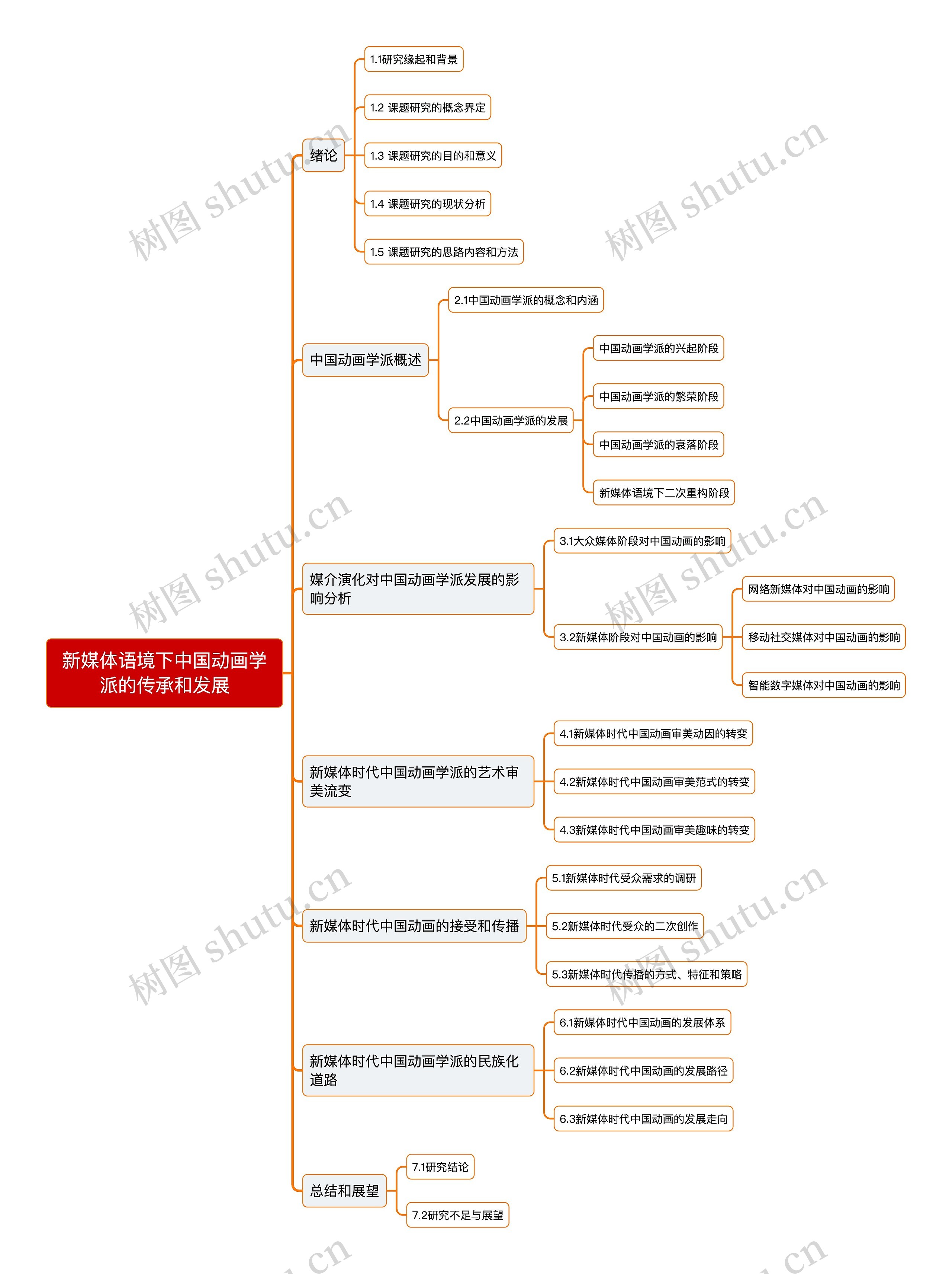 新媒体语境下中国动画学派的传承和发展思维导图