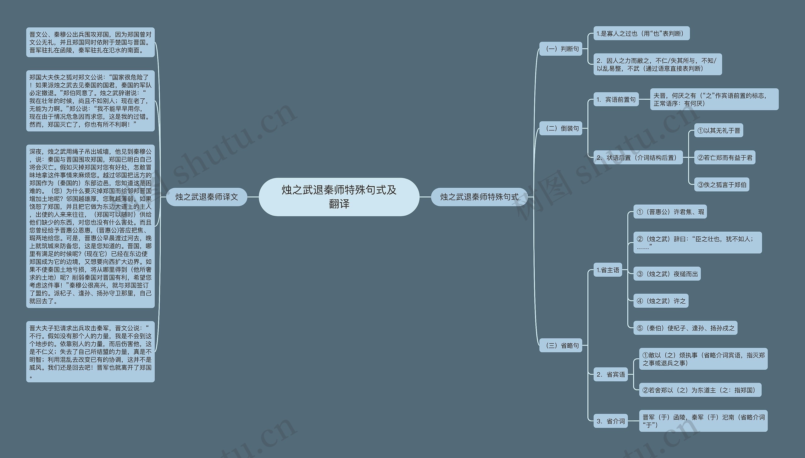烛之武退秦师特殊句式及翻译思维导图