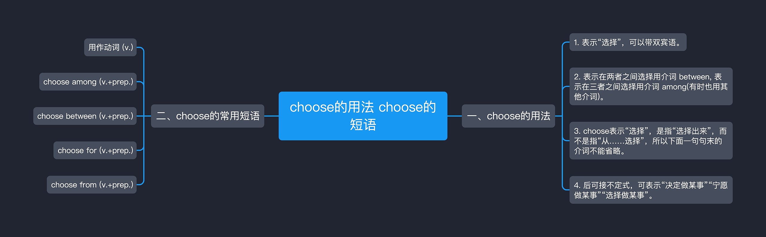 choose的用法 choose的短语