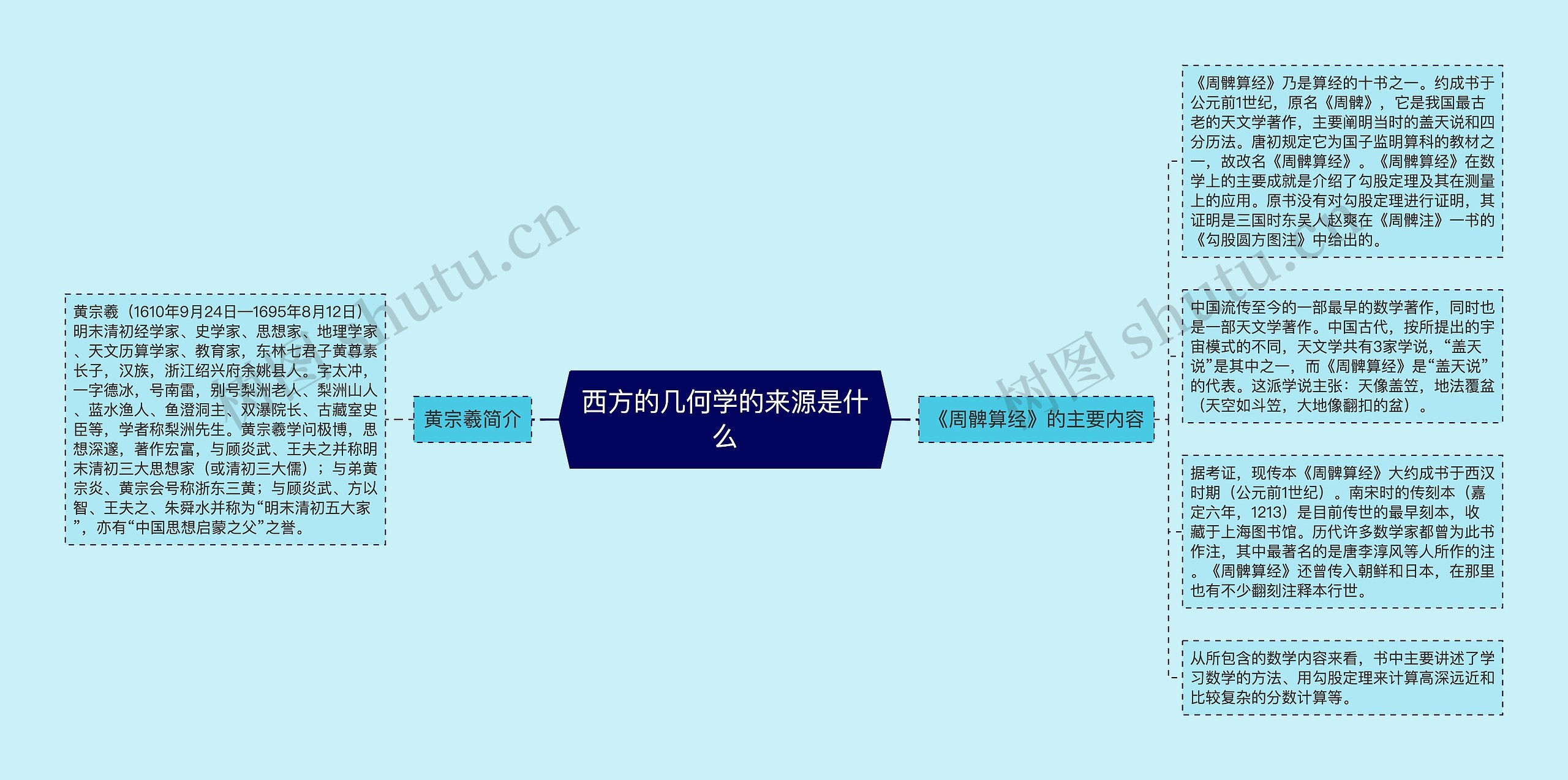 西方的几何学的来源是什么