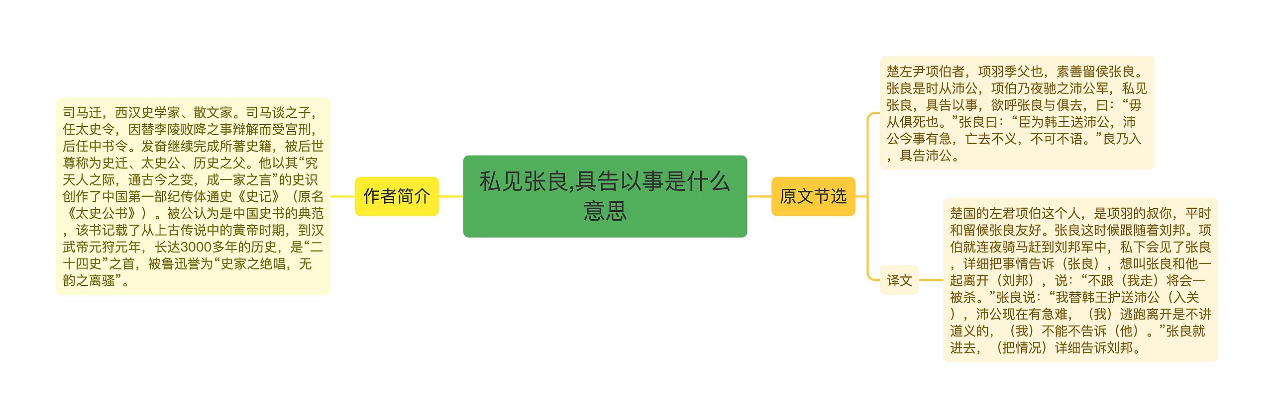 私见张良,具告以事是什么意思思维导图高清图 私见张良,具告以事是什么意思思维导图