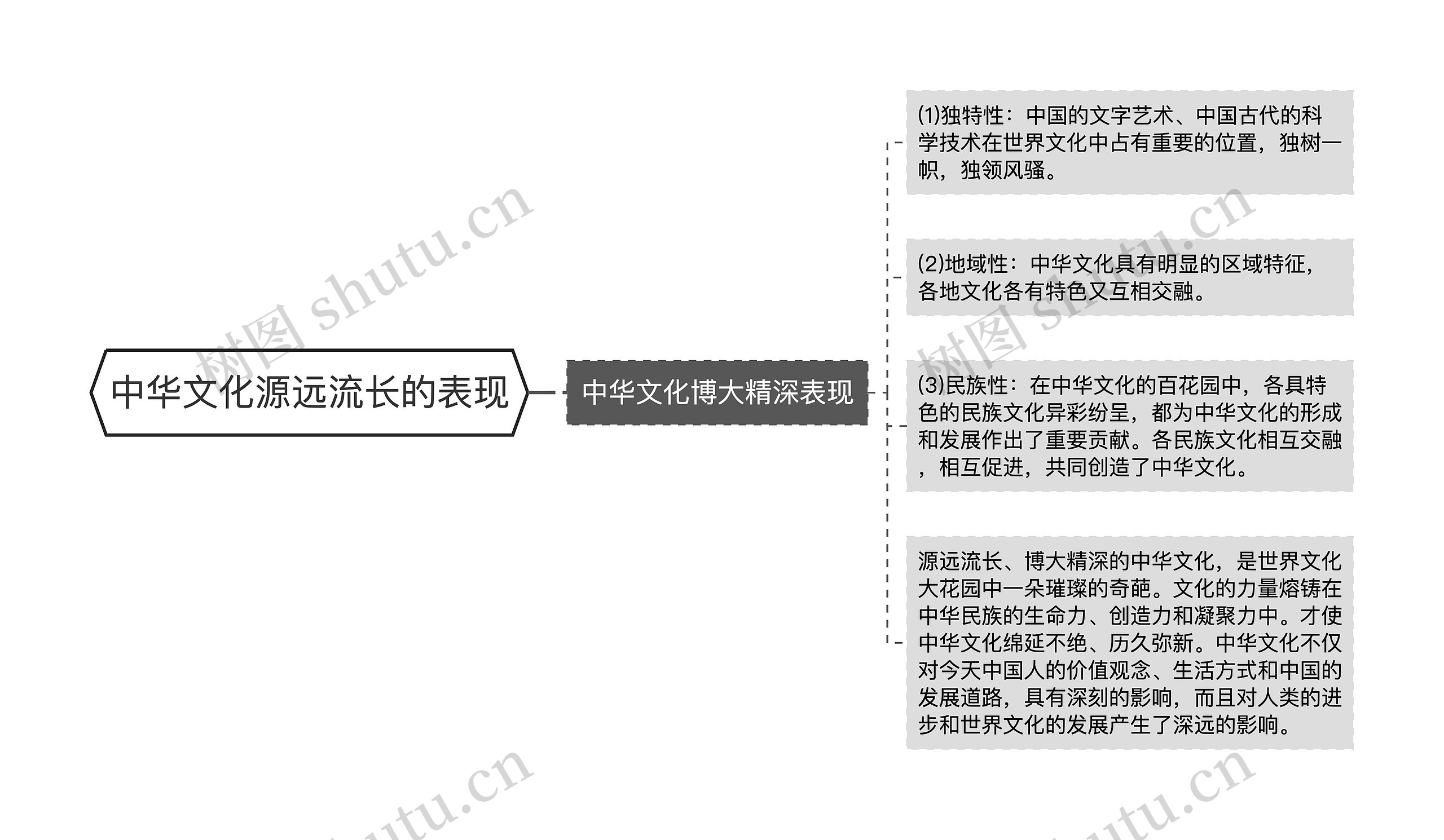 中华文化源远流长的表现思维导图