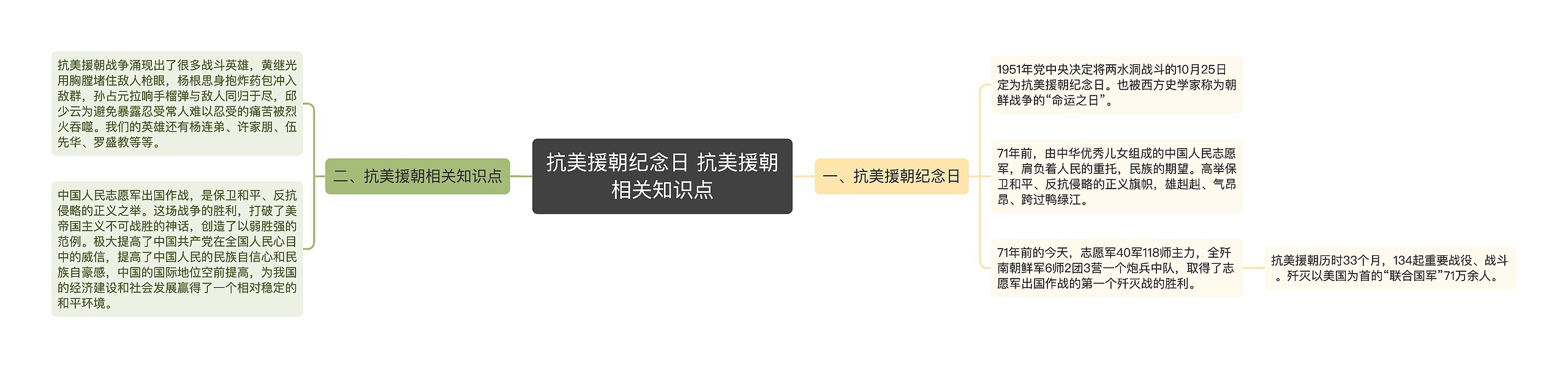 抗美援朝纪念日 抗美援朝相关知识点思维导图