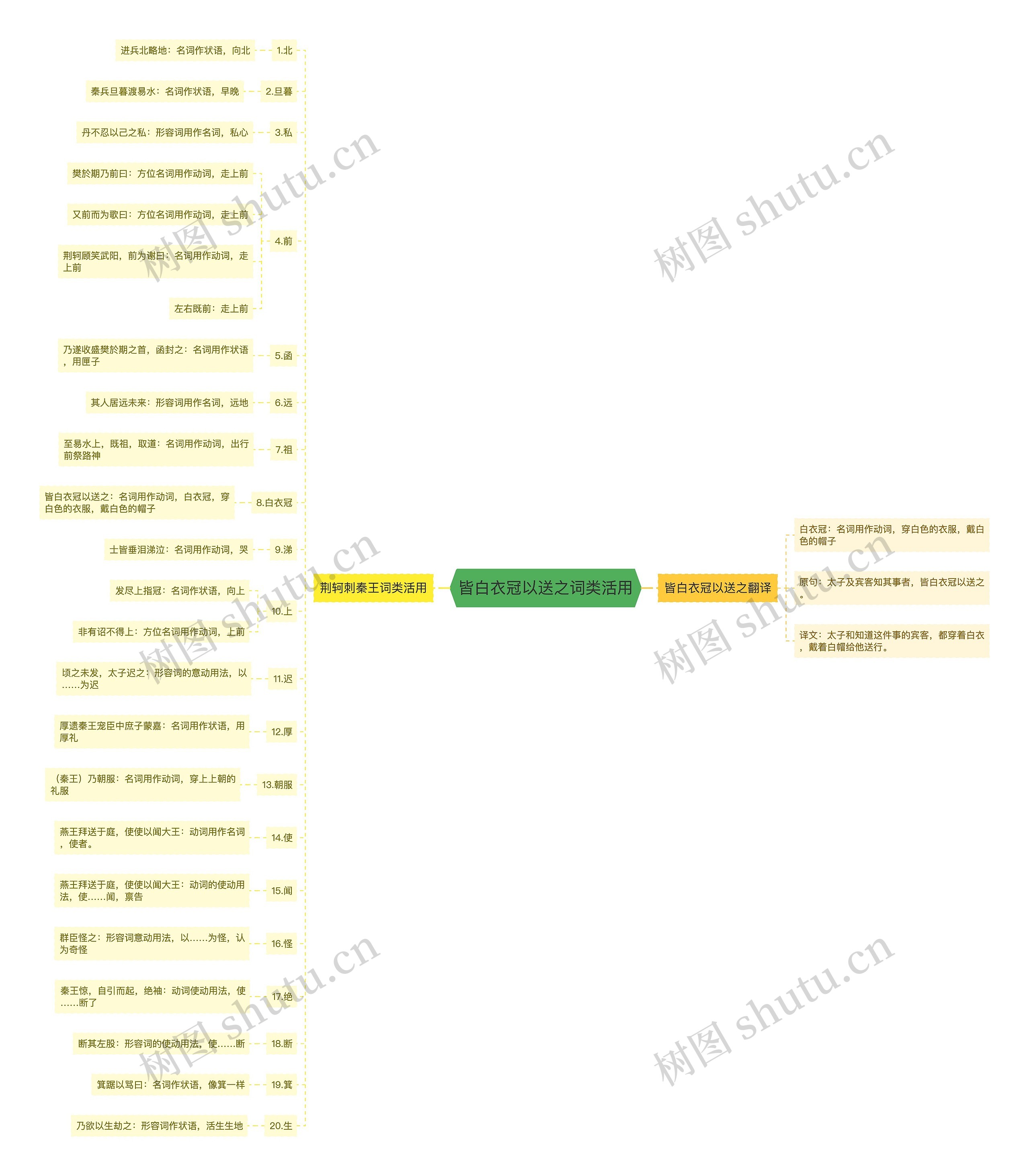 皆白衣冠以送之词类活用思维导图