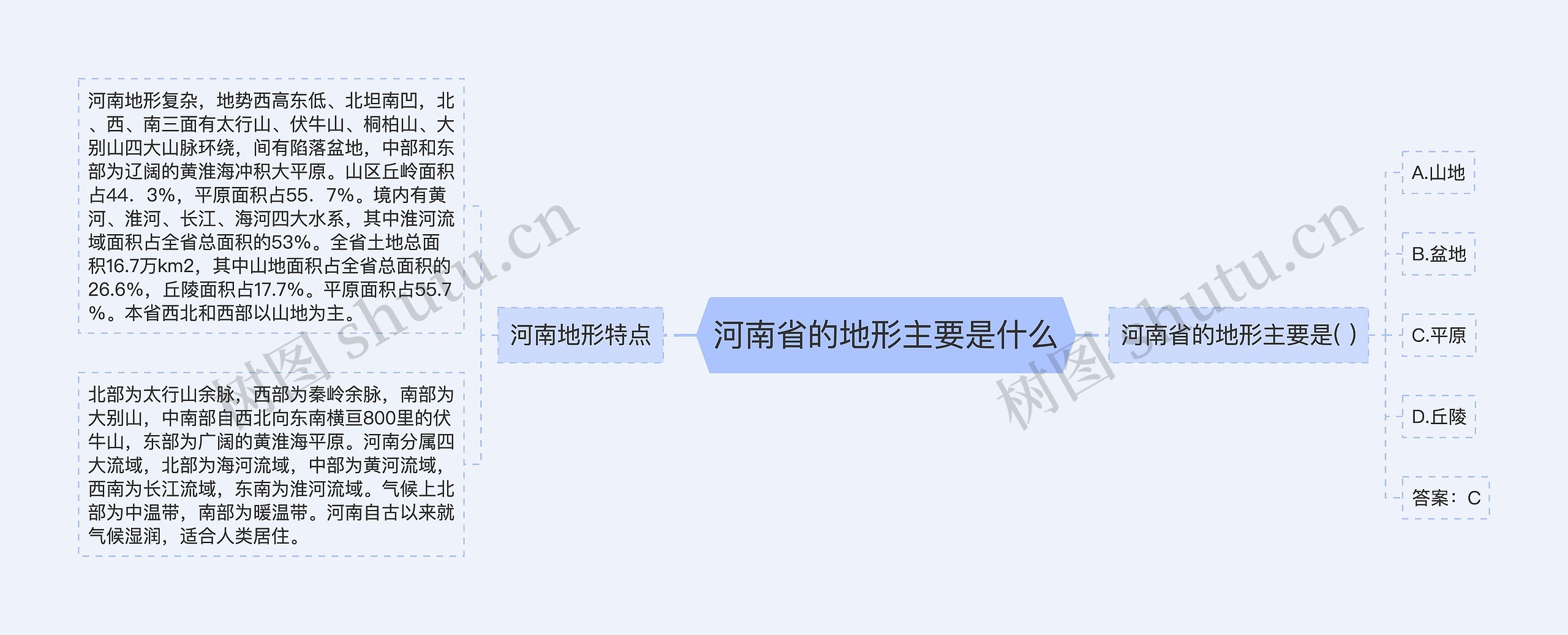 河南省的地形主要是什么思维导图