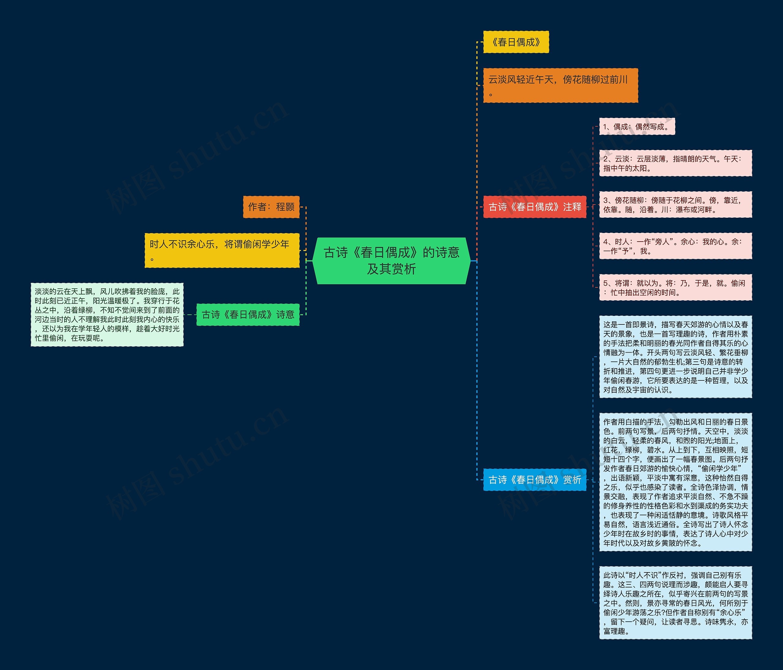 古诗《春日偶成》的诗意及其赏析思维导图