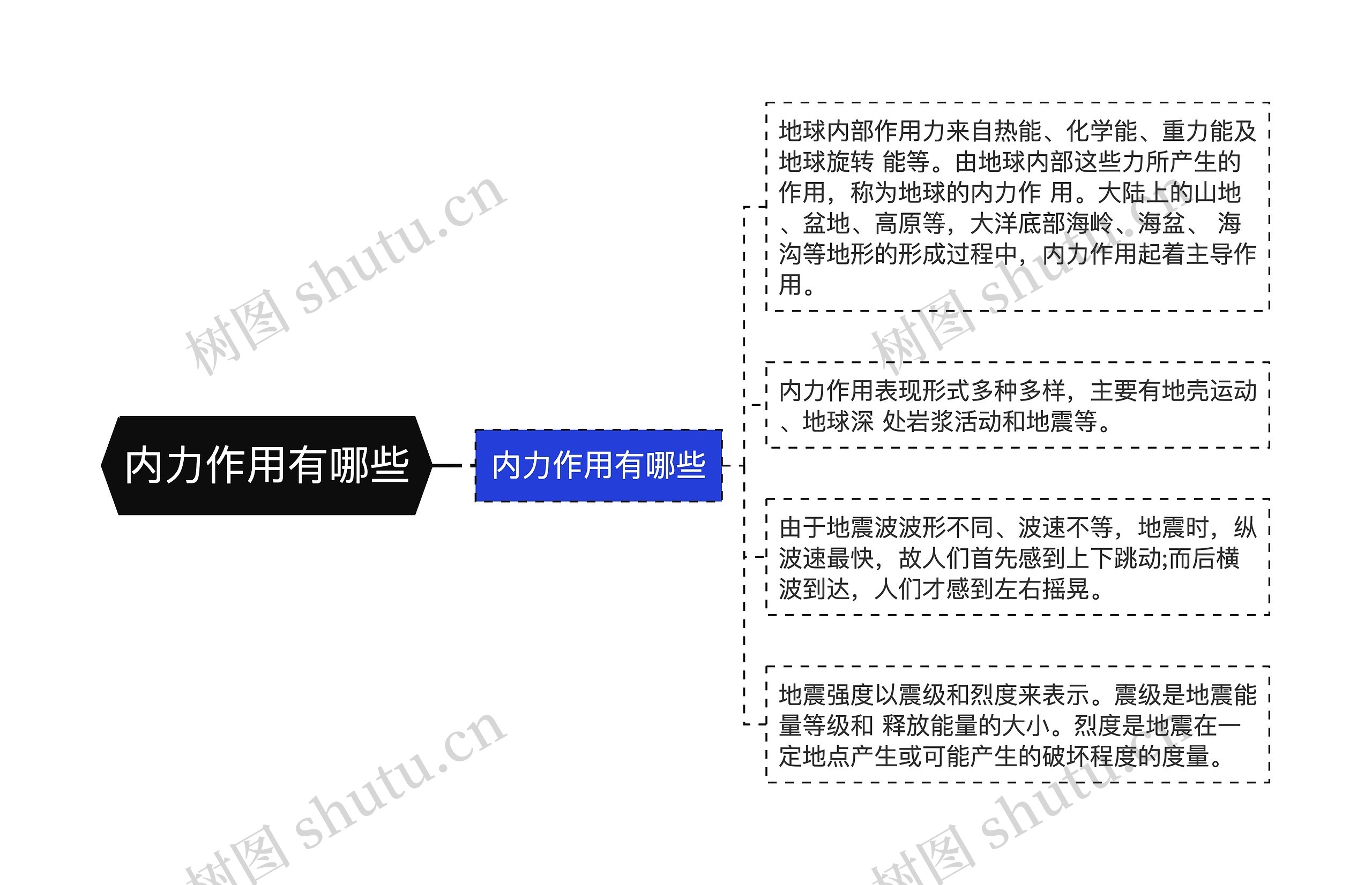 内力作用有哪些思维导图