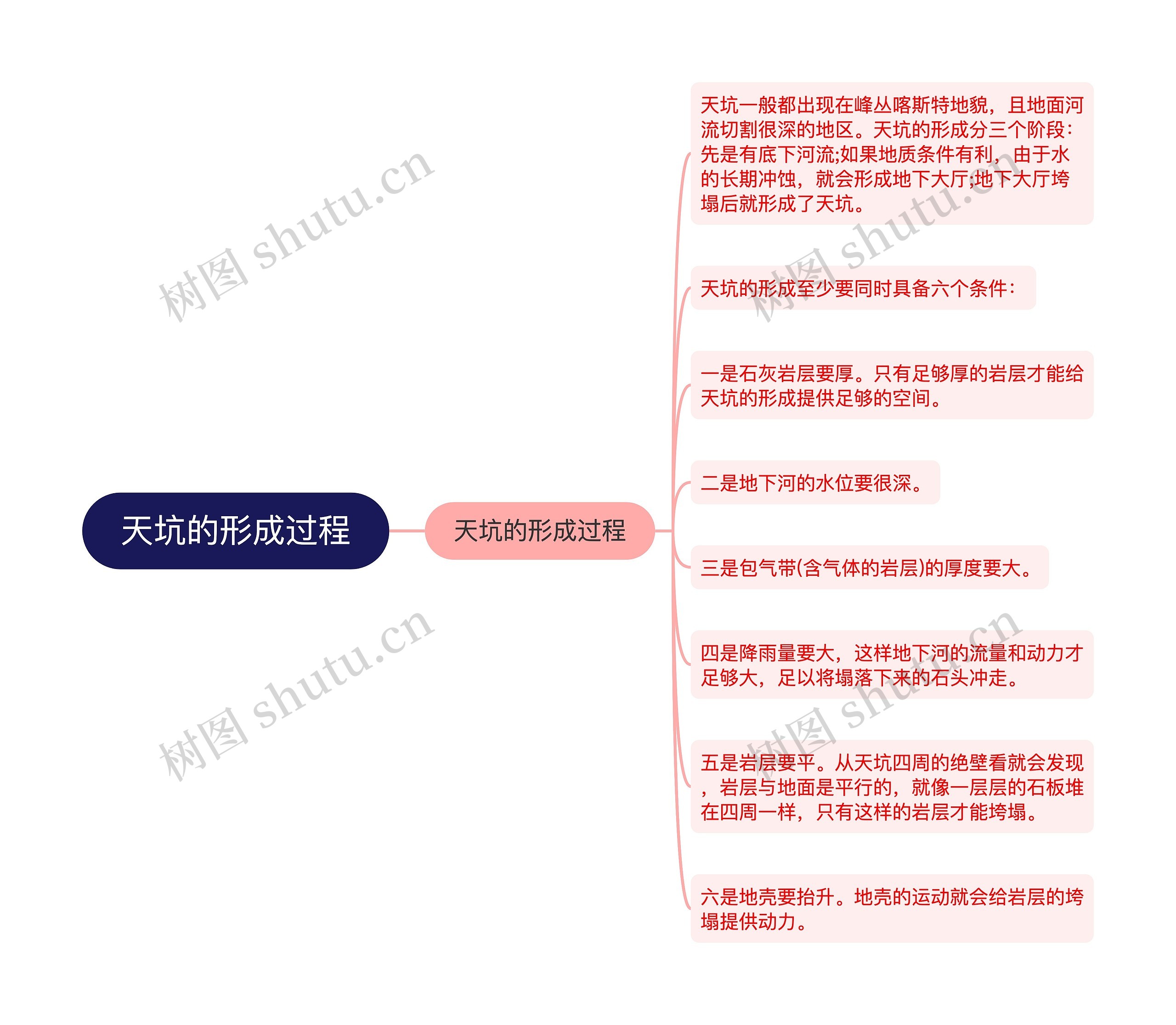 天坑的形成过程思维导图