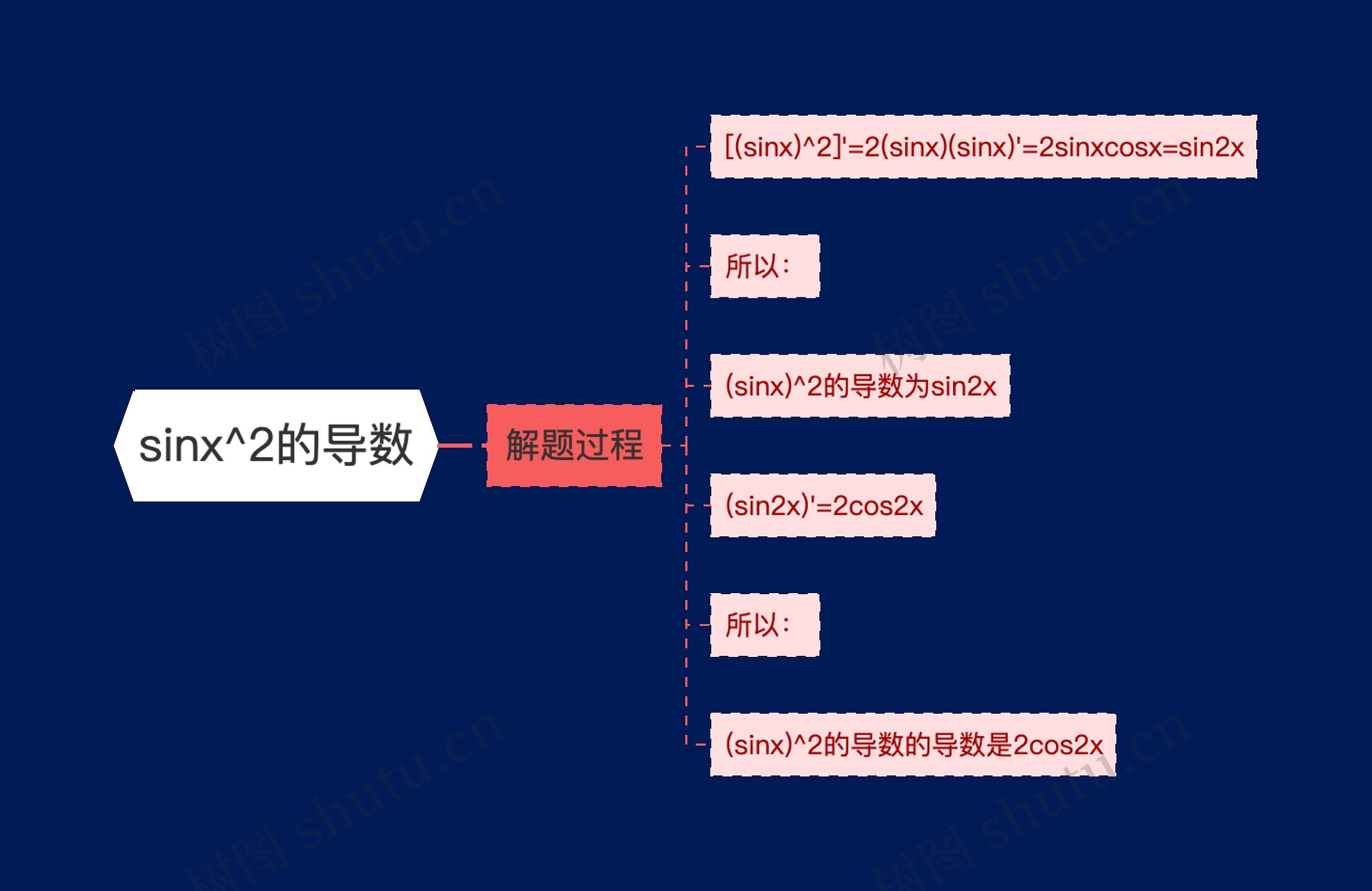 sinx^2的导数思维导图