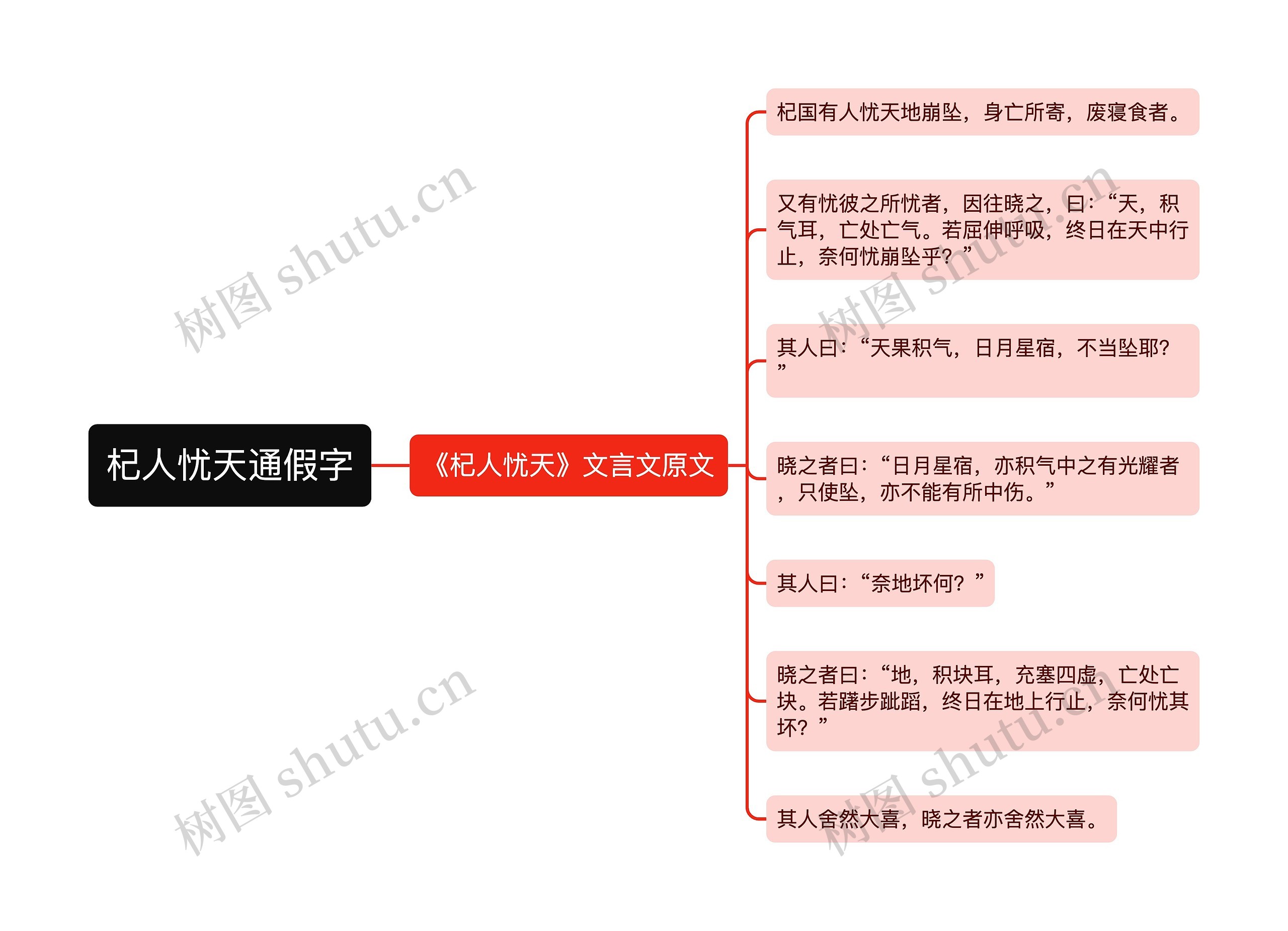 杞人忧天通假字思维导图