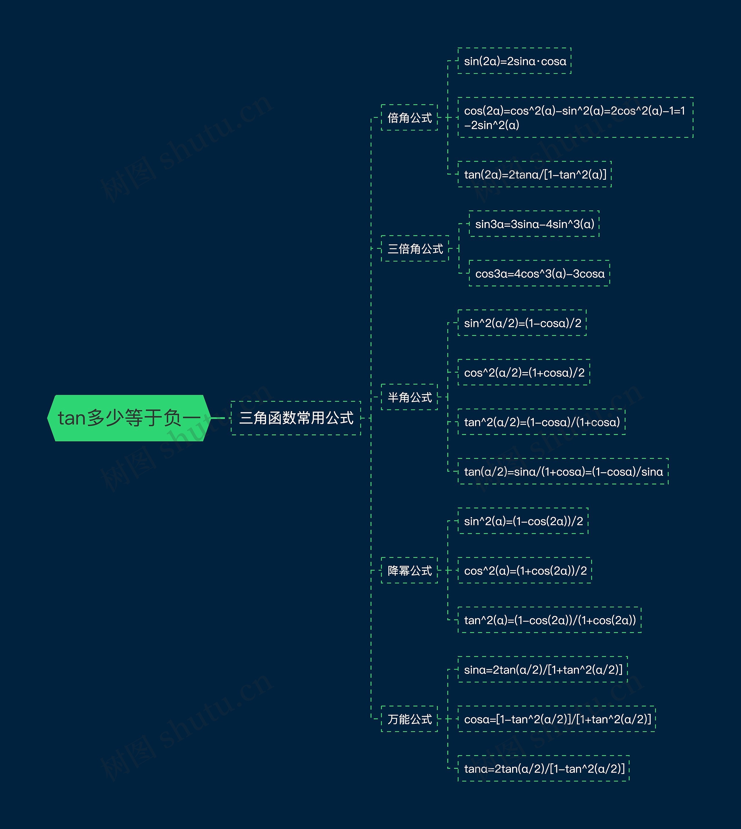 tan多少等于负一思维导图