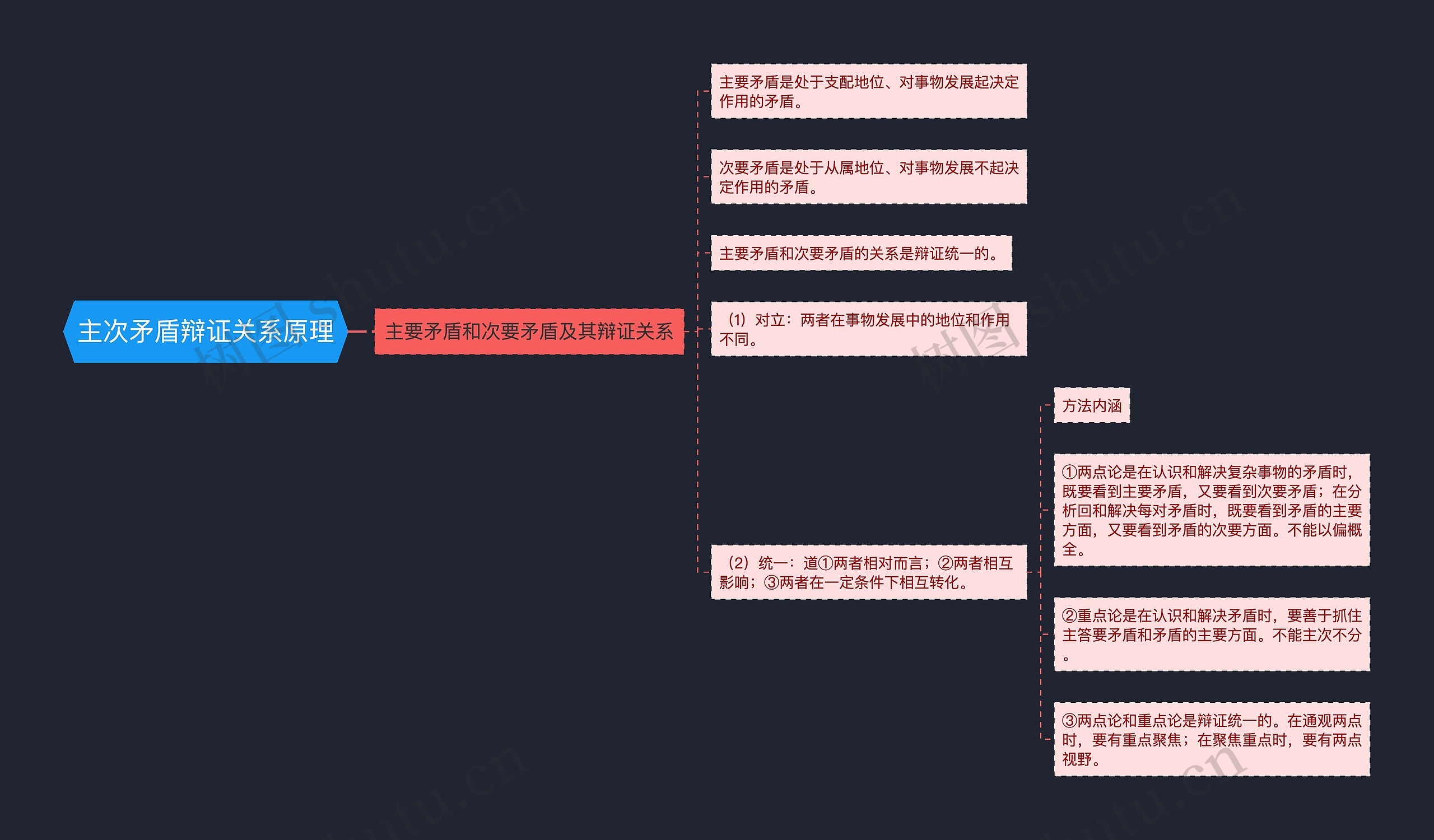 主次矛盾辩证关系原理思维导图