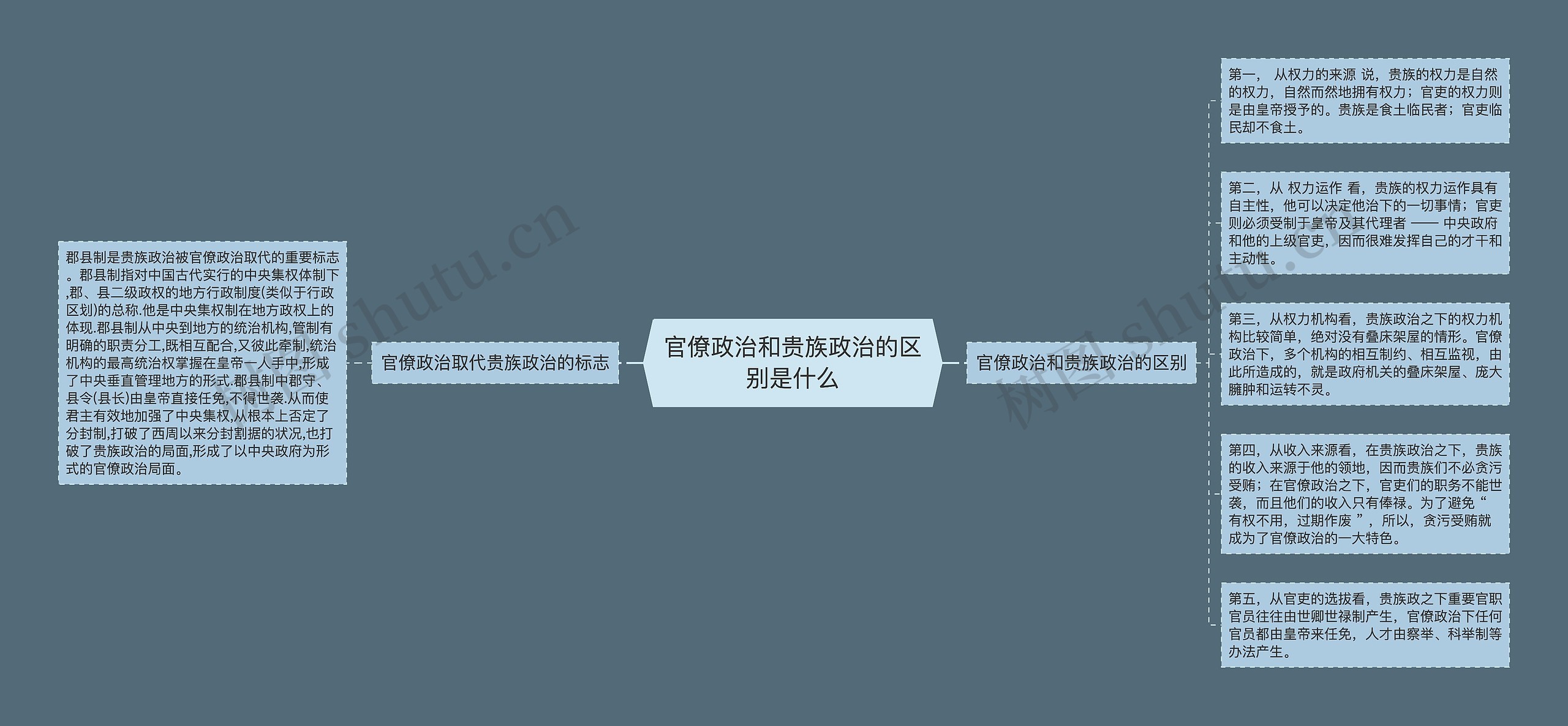 官僚政治和贵族政治的区别是什么 官僚政治和贵族政治的区别是什么