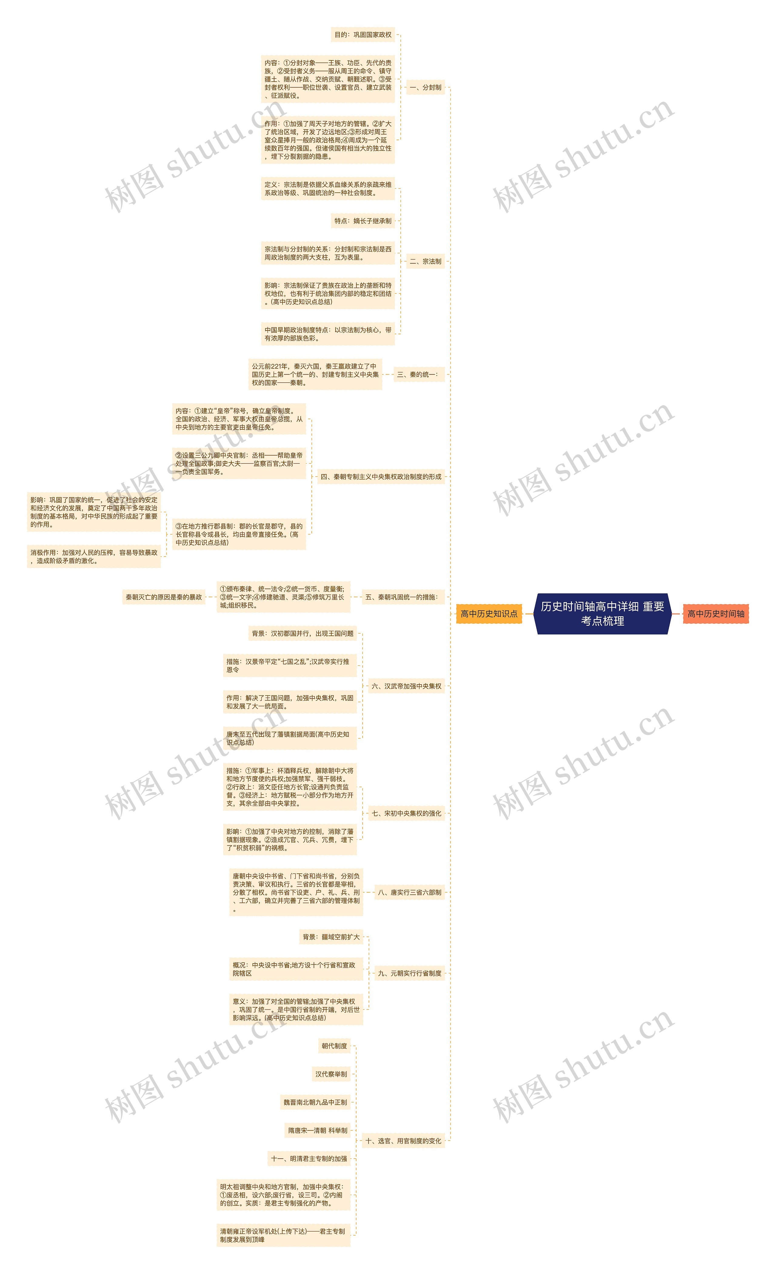 历史时间轴高中详细 重要考点梳理思维导图