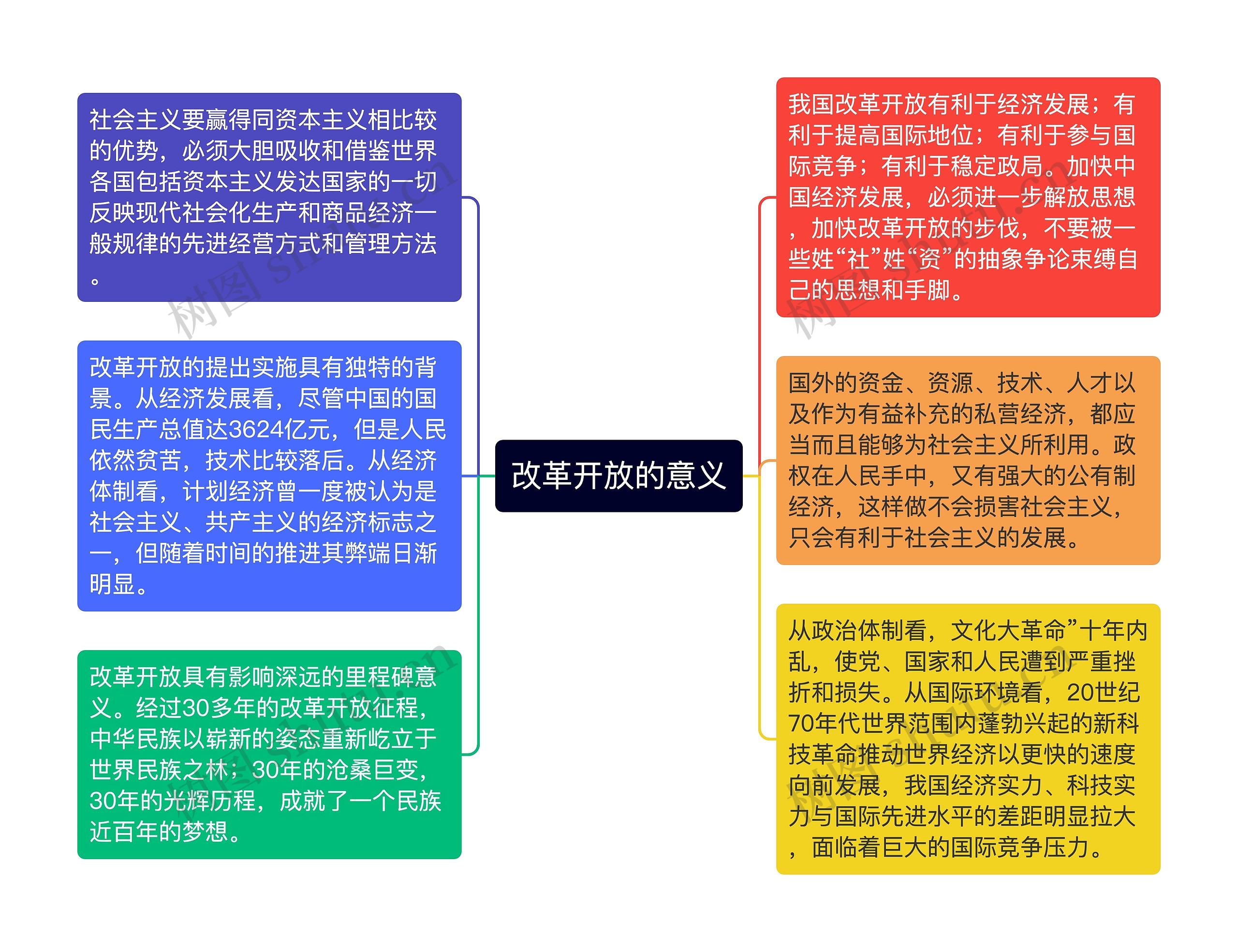 改革开放的意义思维导图