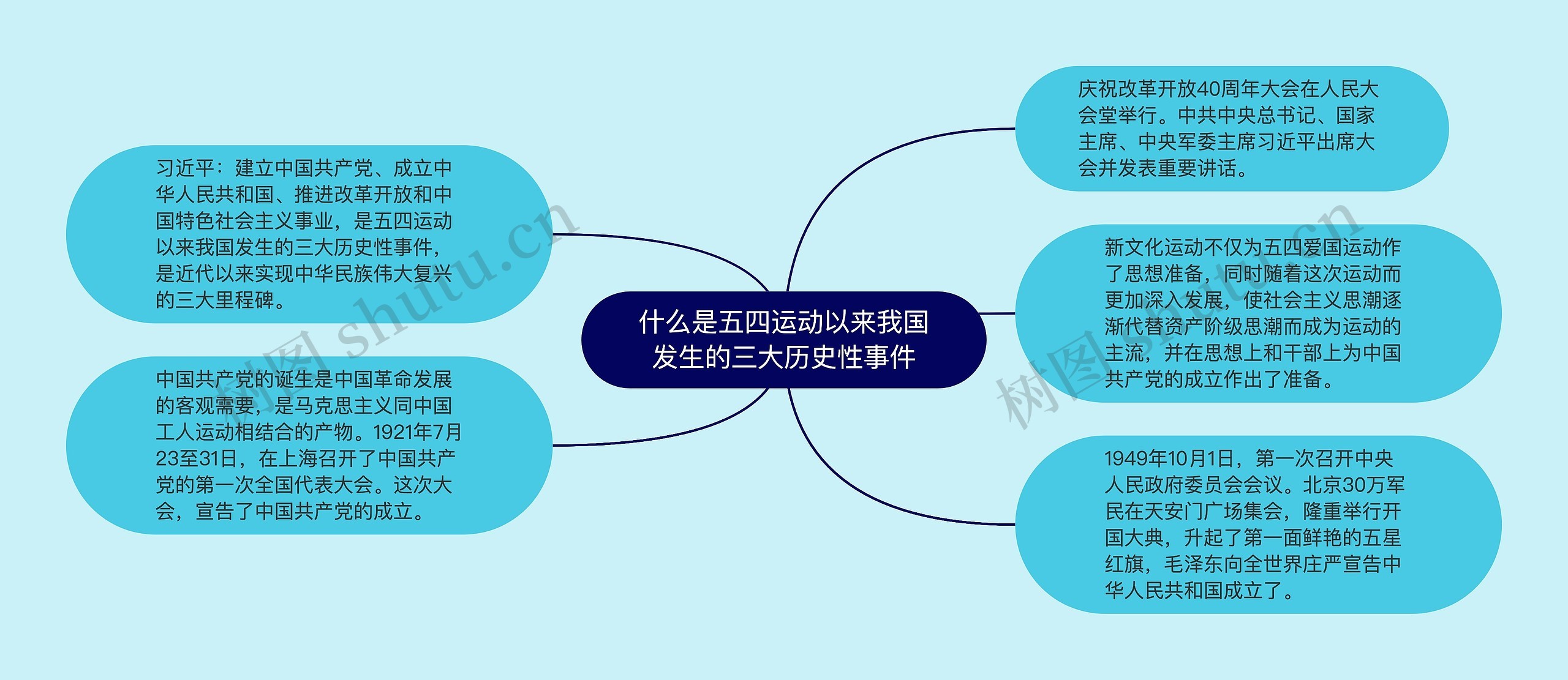 什么是五四运动以来我国发生的三大历史性事件思维导图