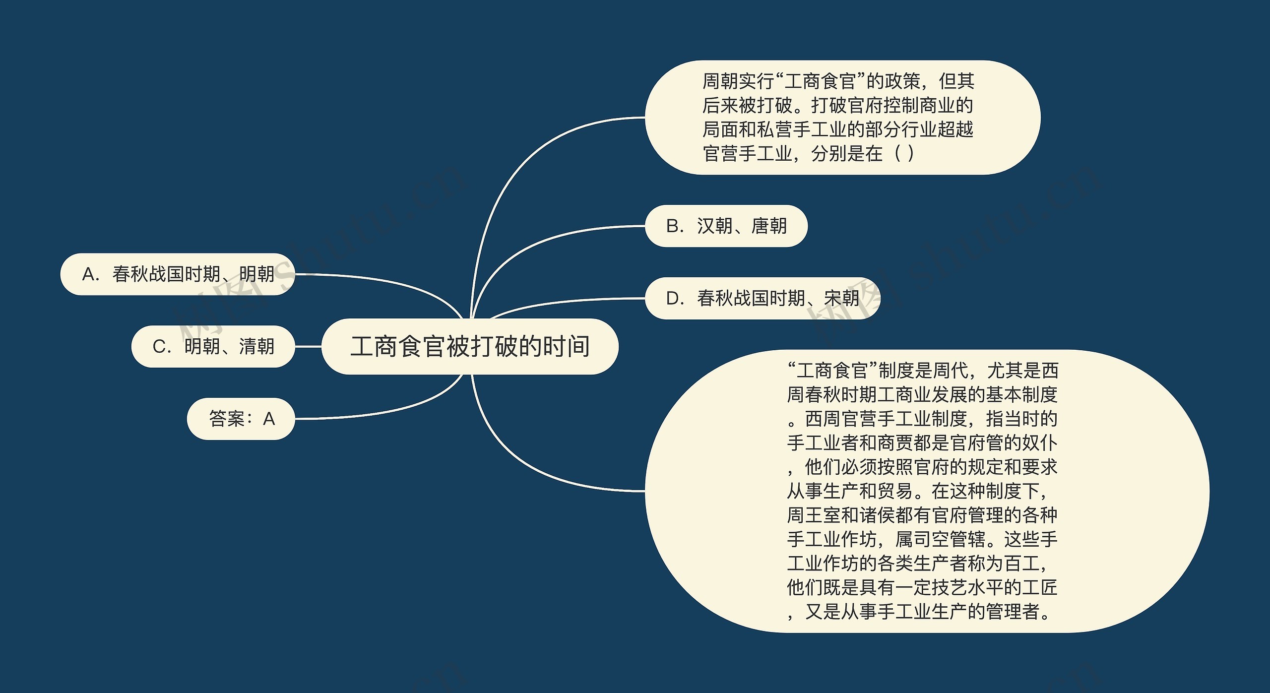 工商食官被打破的时间思维导图