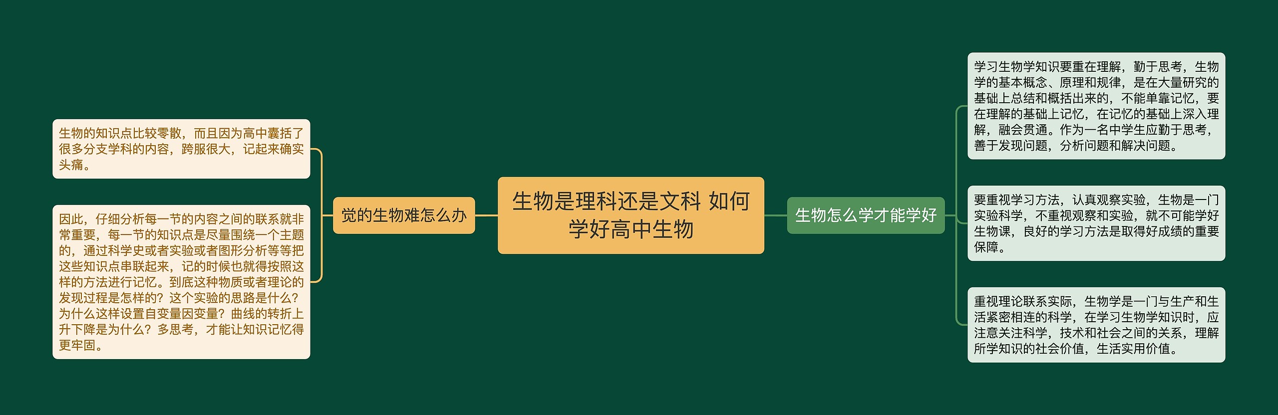 生物是理科还是文科 如何学好高中生物思维导图