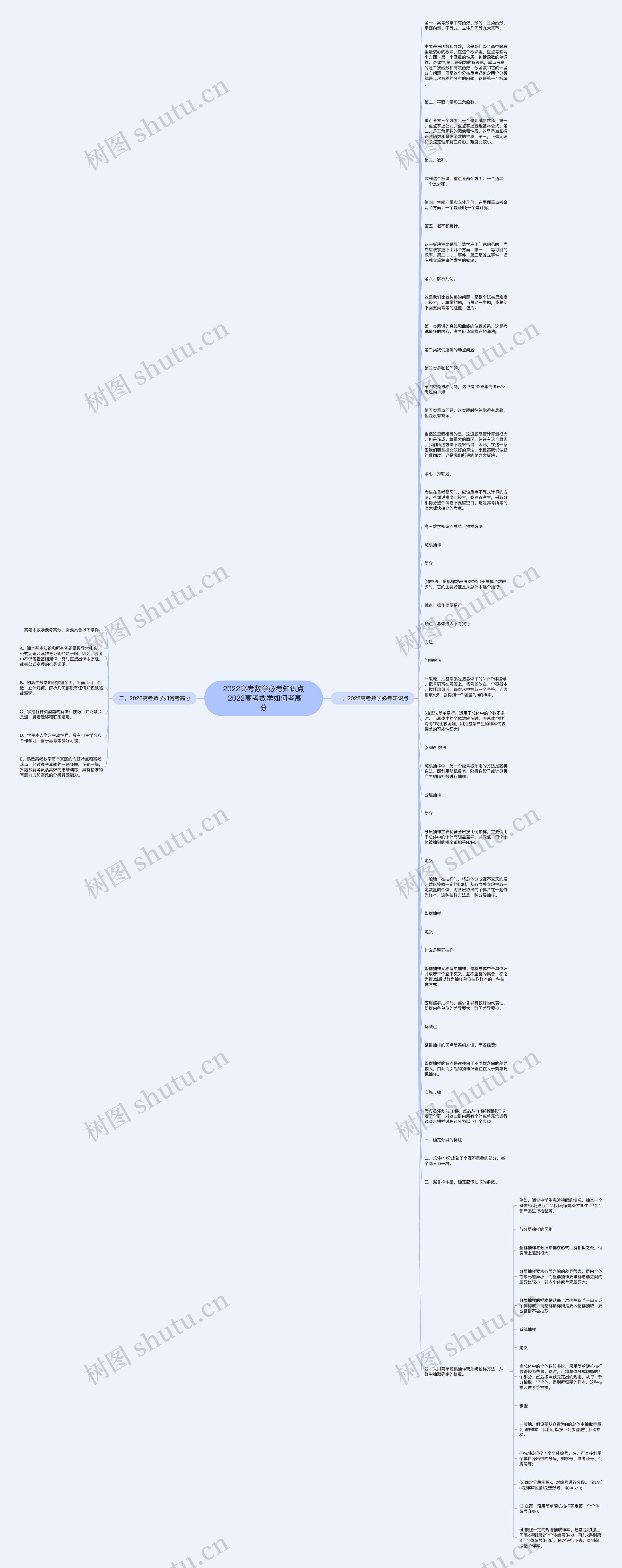 2022高考数学必考知识点 2022高考数学如何考高分思维导图