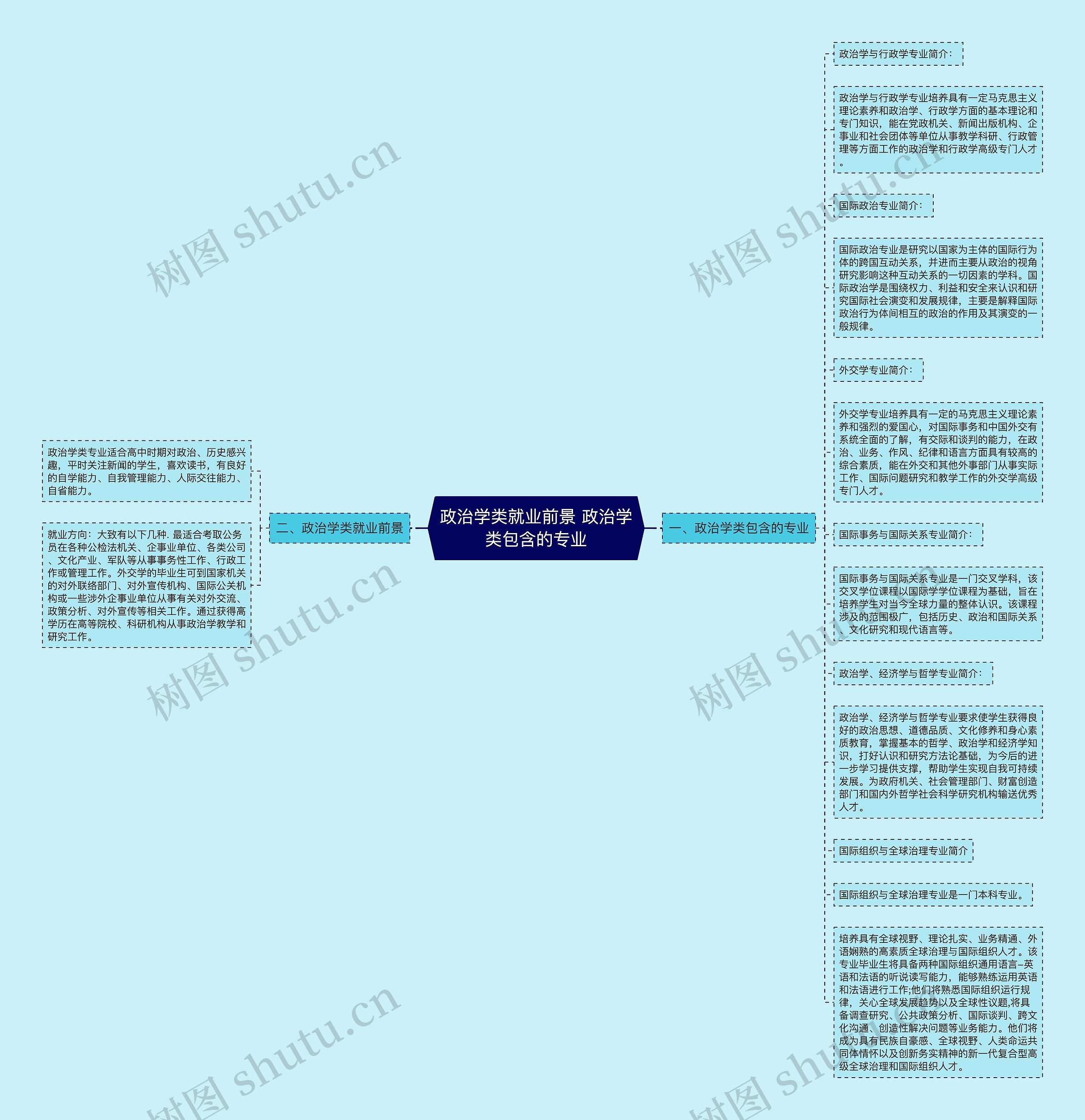 政治学类就业前景 政治学类包含的专业思维导图