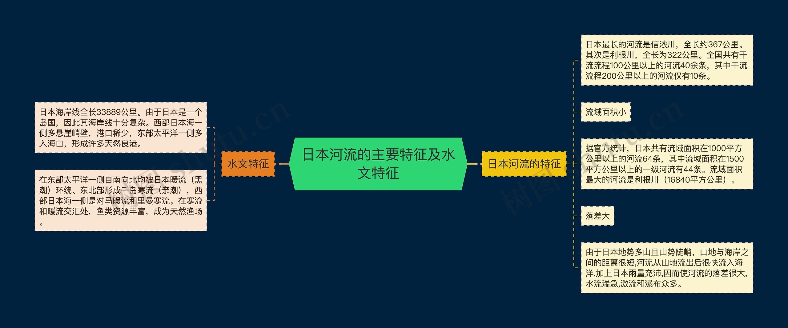 日本河流的主要特征及水文特征