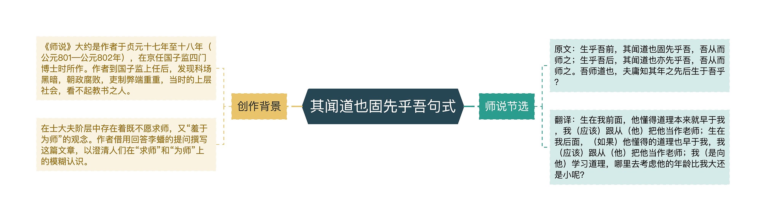 其闻道也固先乎吾句式