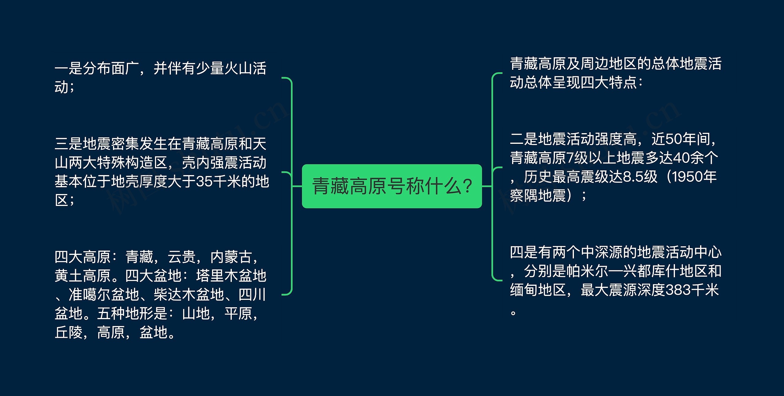 青藏高原号称什么?思维导图