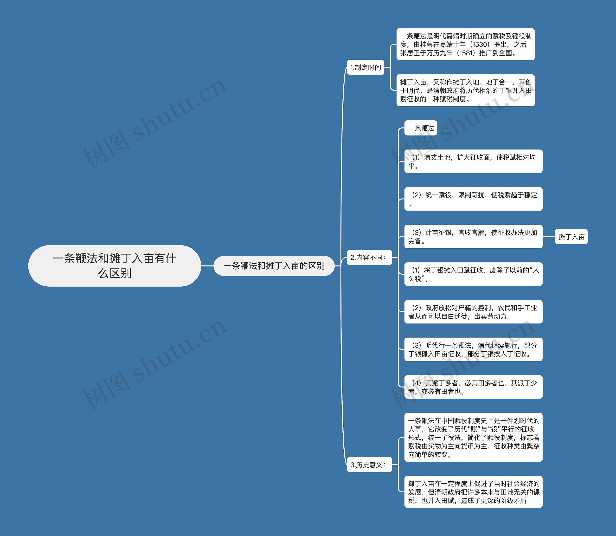 一条鞭法和摊丁入亩有什么区别思维导图