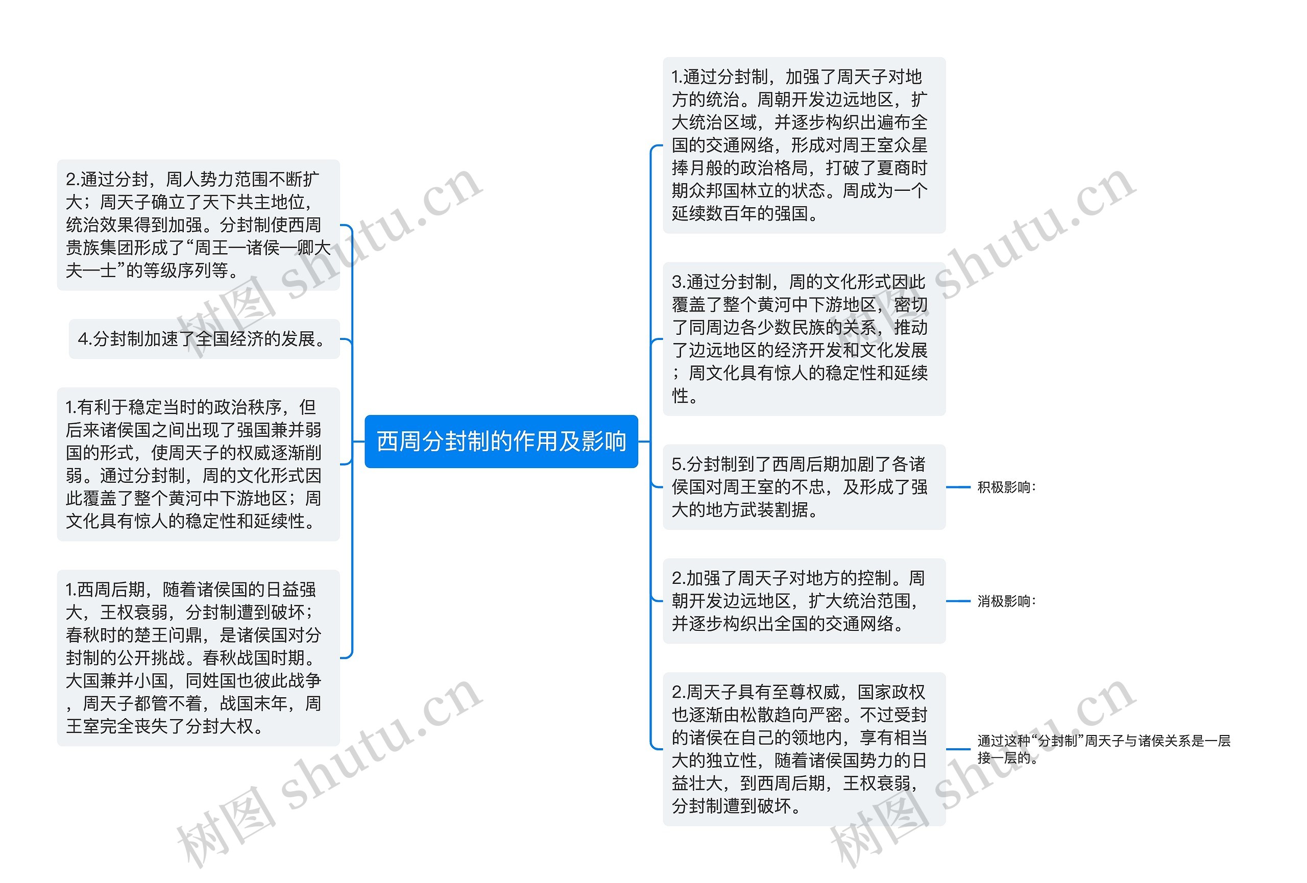 西周分封制的作用及影响思维导图