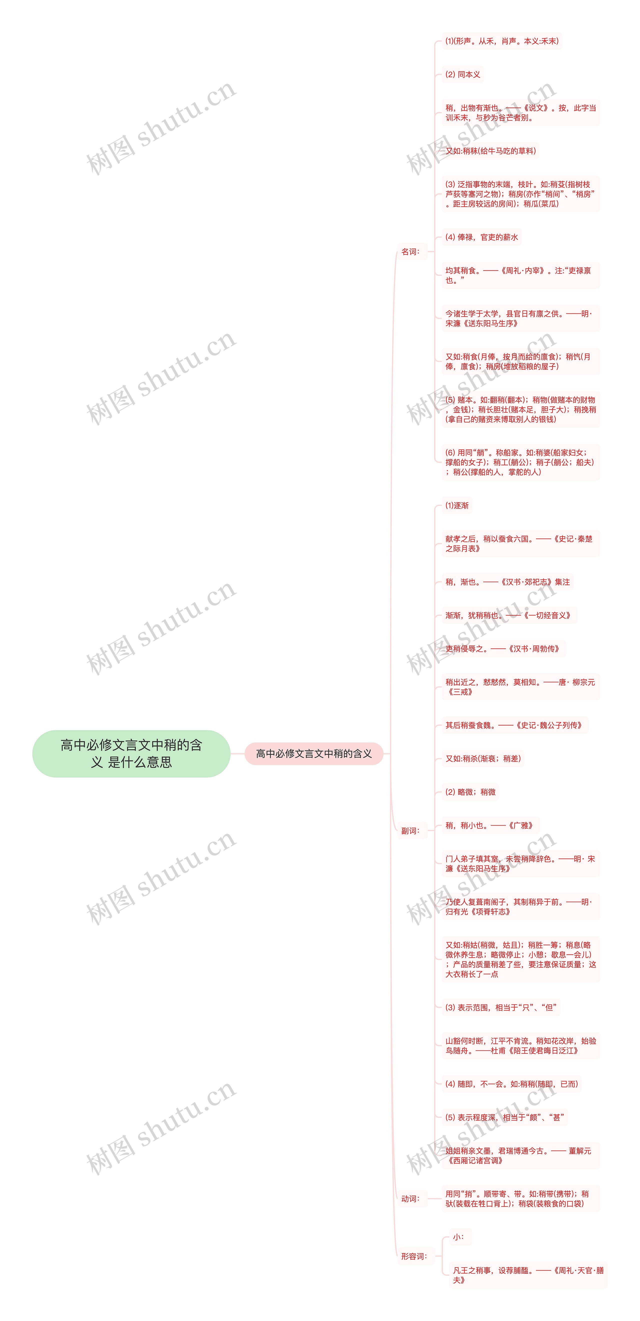 高中必修文言文中稍的含义 是什么意思