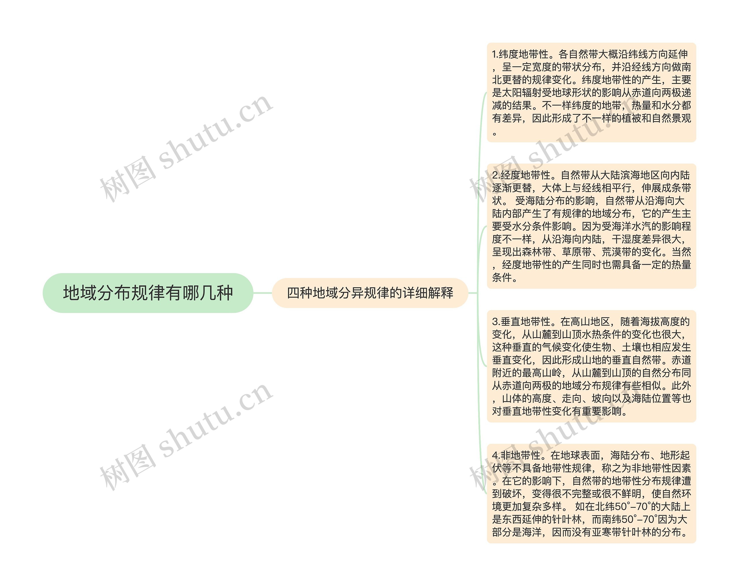 地域分布规律有哪几种