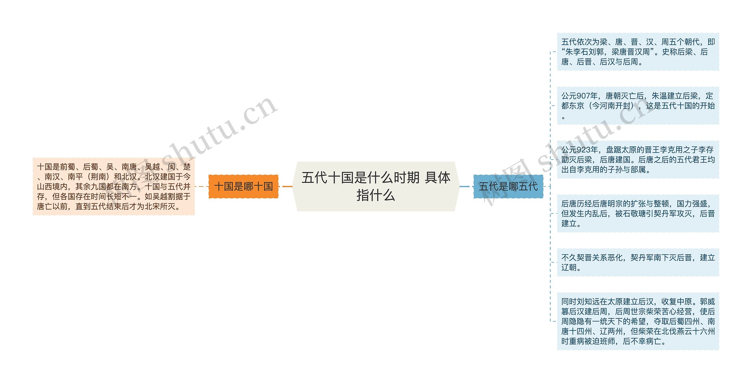 五代十国是什么时期 具体指什么