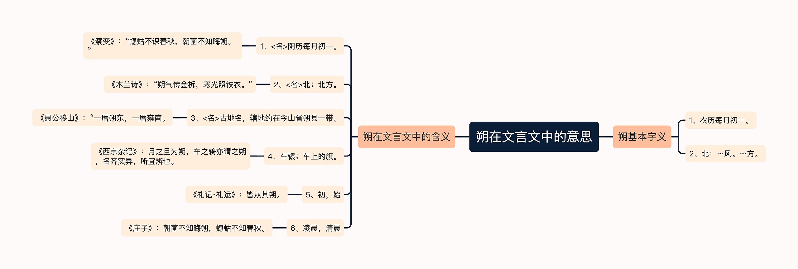 朔在文言文中的意思思维导图