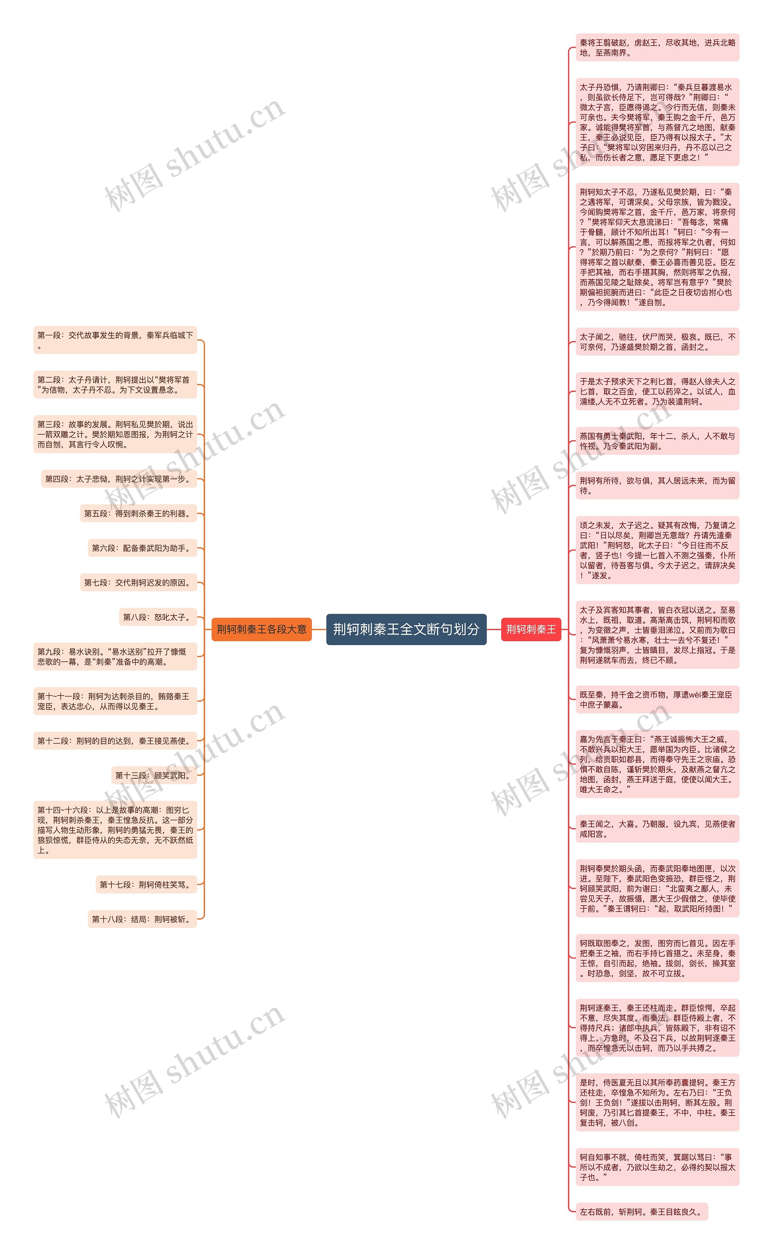 荆轲刺秦王全文断句划分思维导图