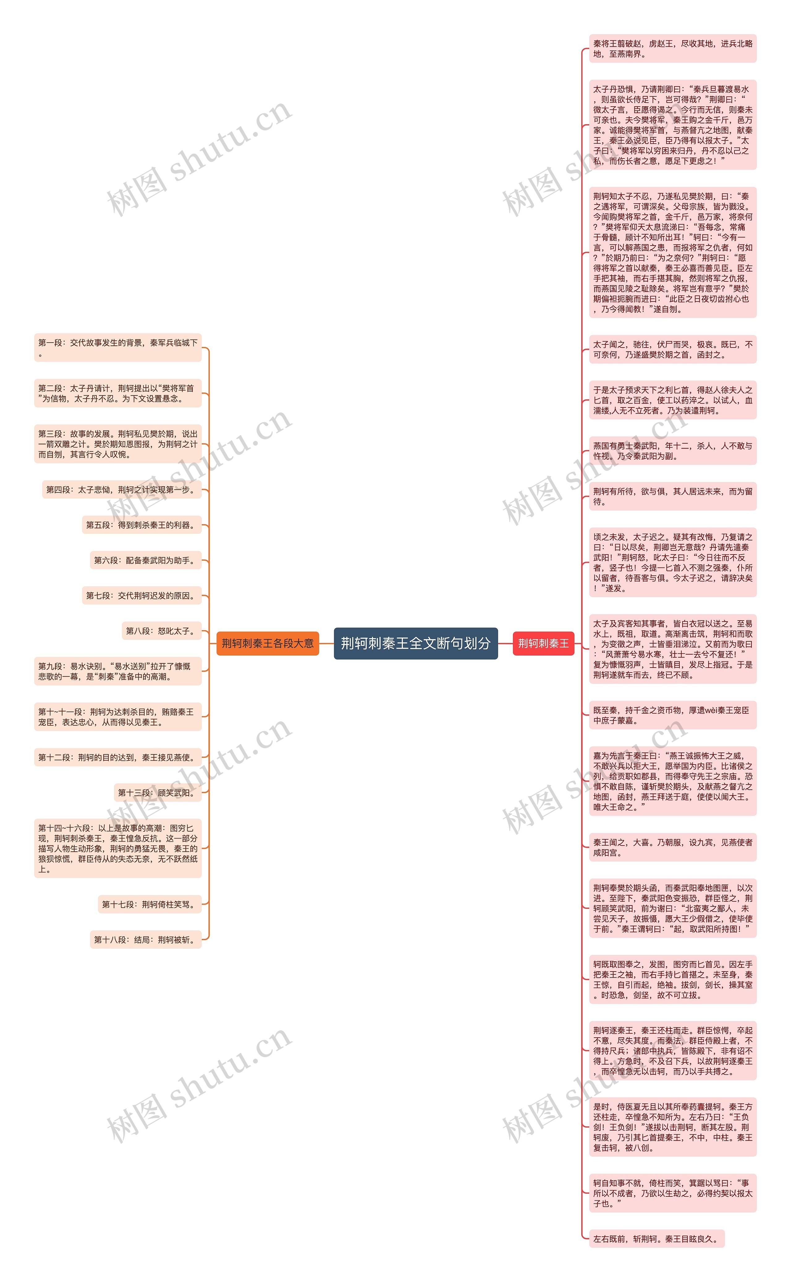 荆轲刺秦王全文断句划分思维导图高清图 荆轲刺秦王全文断句划分思维导图