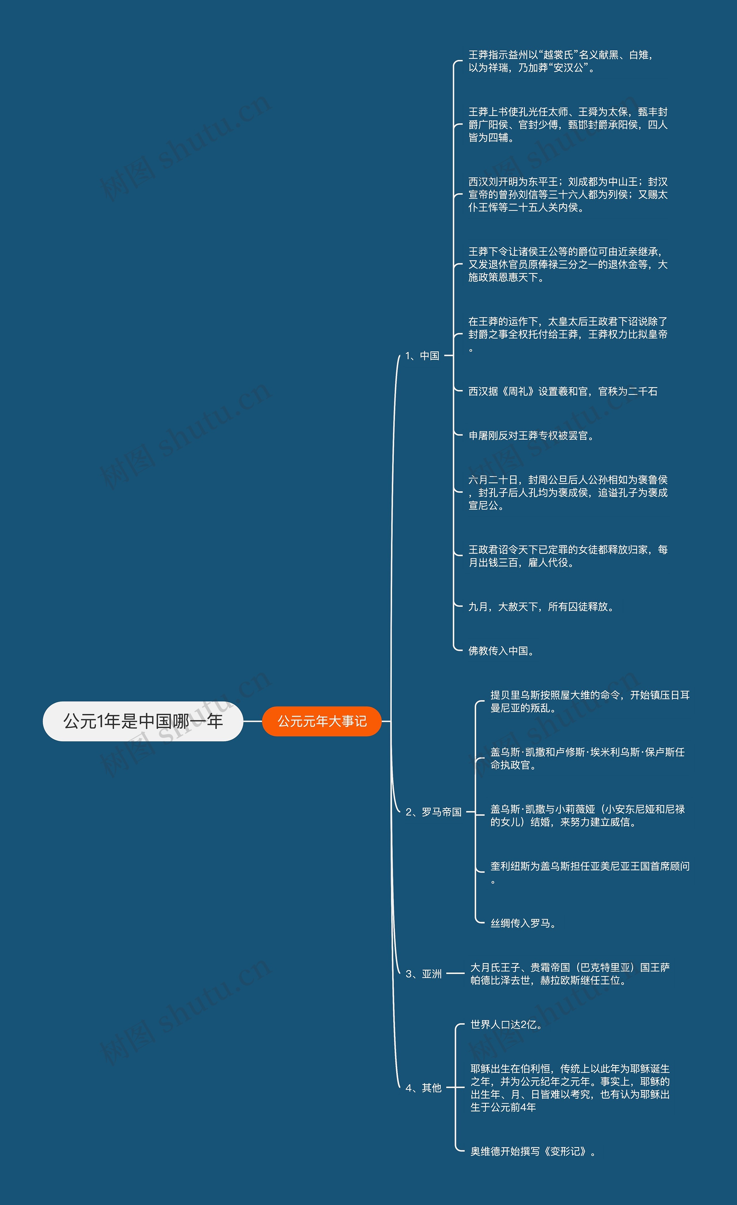 公元1年是中国哪一年思维导图