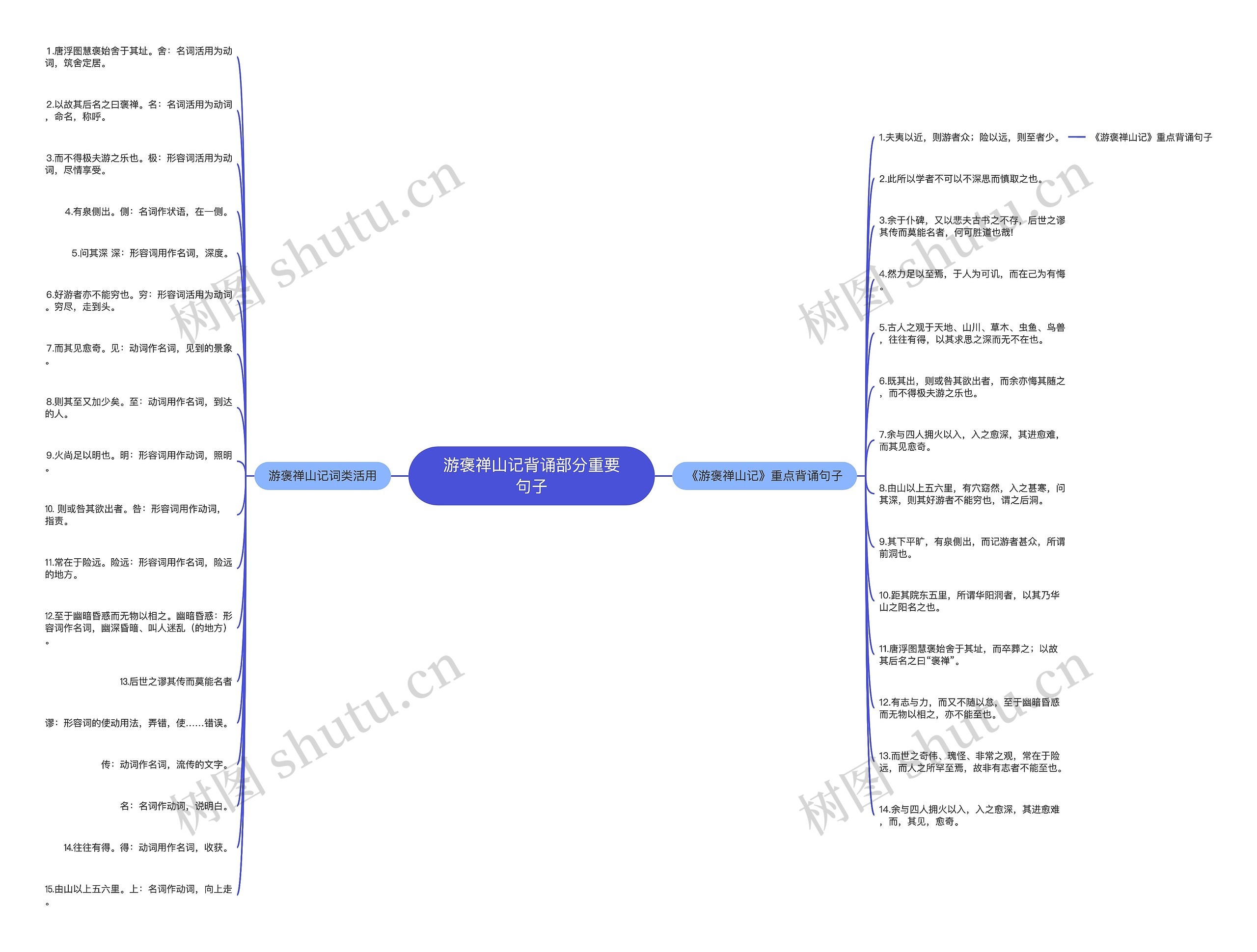 游褒禅山记背诵部分重要句子思维导图