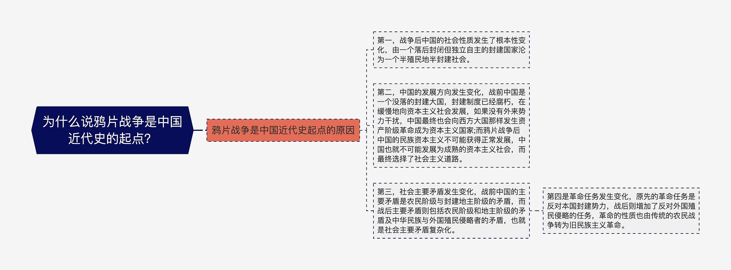 为什么说鸦片战争是中国近代史的起点？
