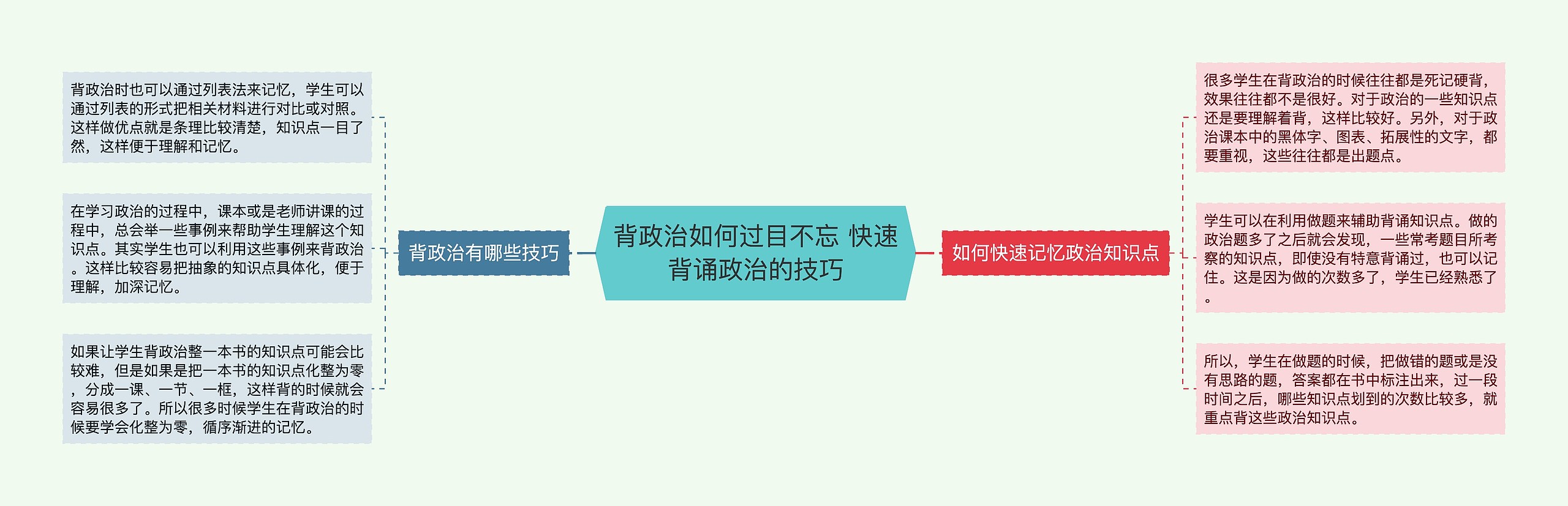 背政治如何过目不忘 快速背诵政治的技巧思维导图