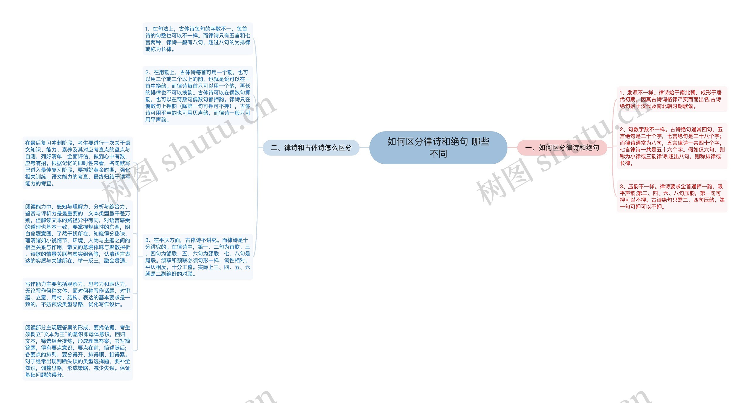 如何区分律诗和绝句 哪些不同思维导图