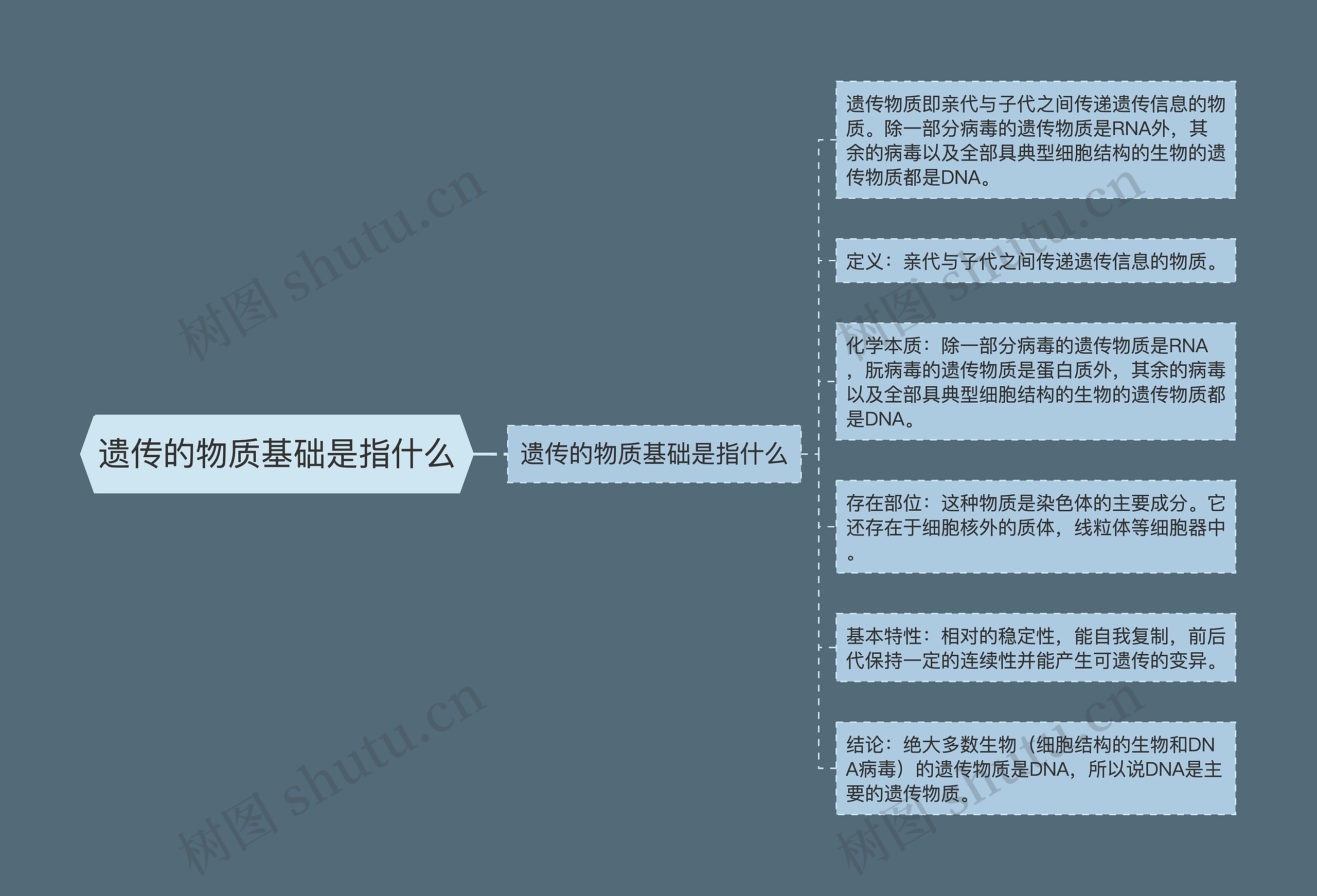 遗传的物质基础是指什么 遗传的物质基础是指什么