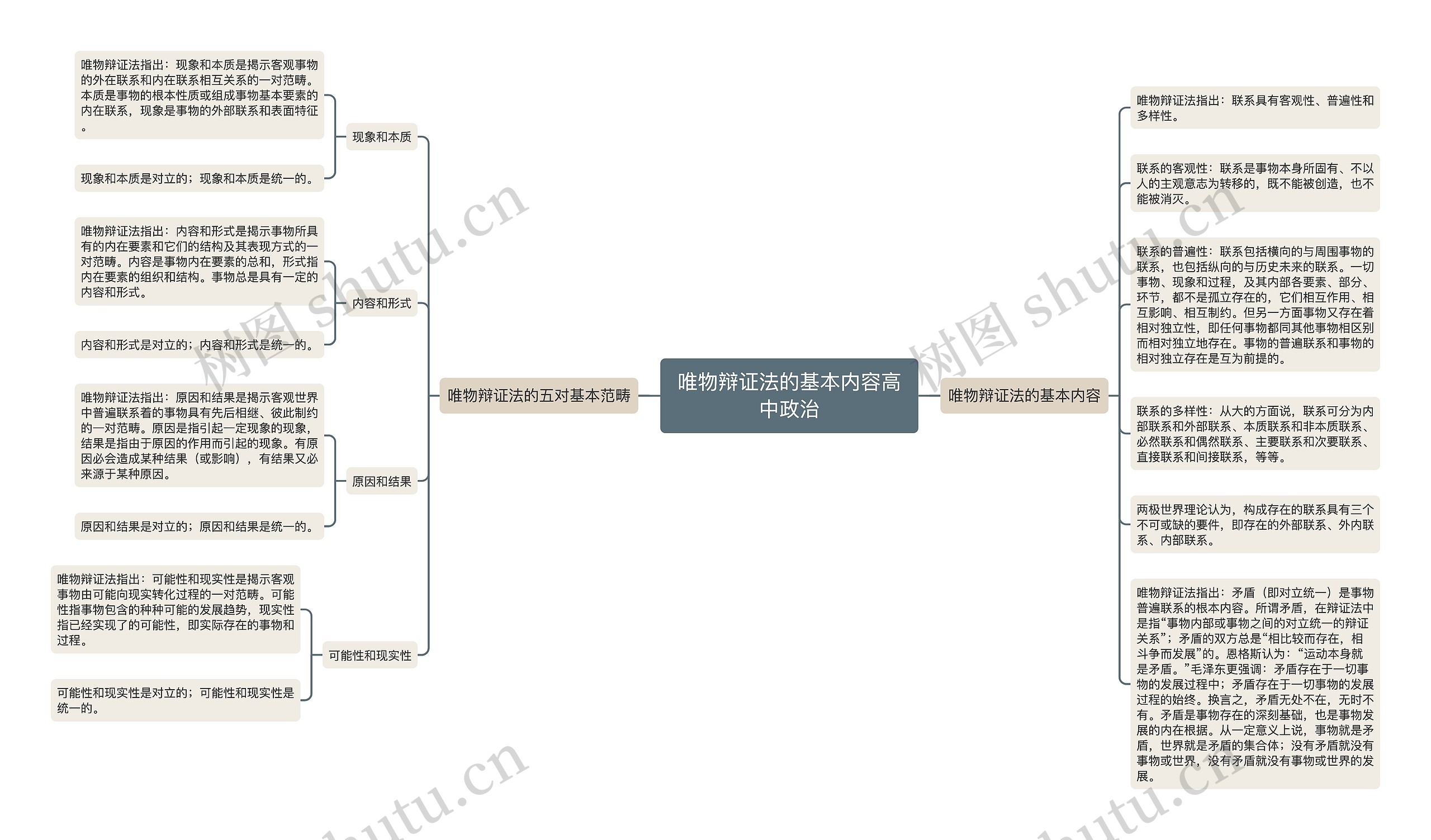 唯物辩证法的基本内容高中政治思维导图