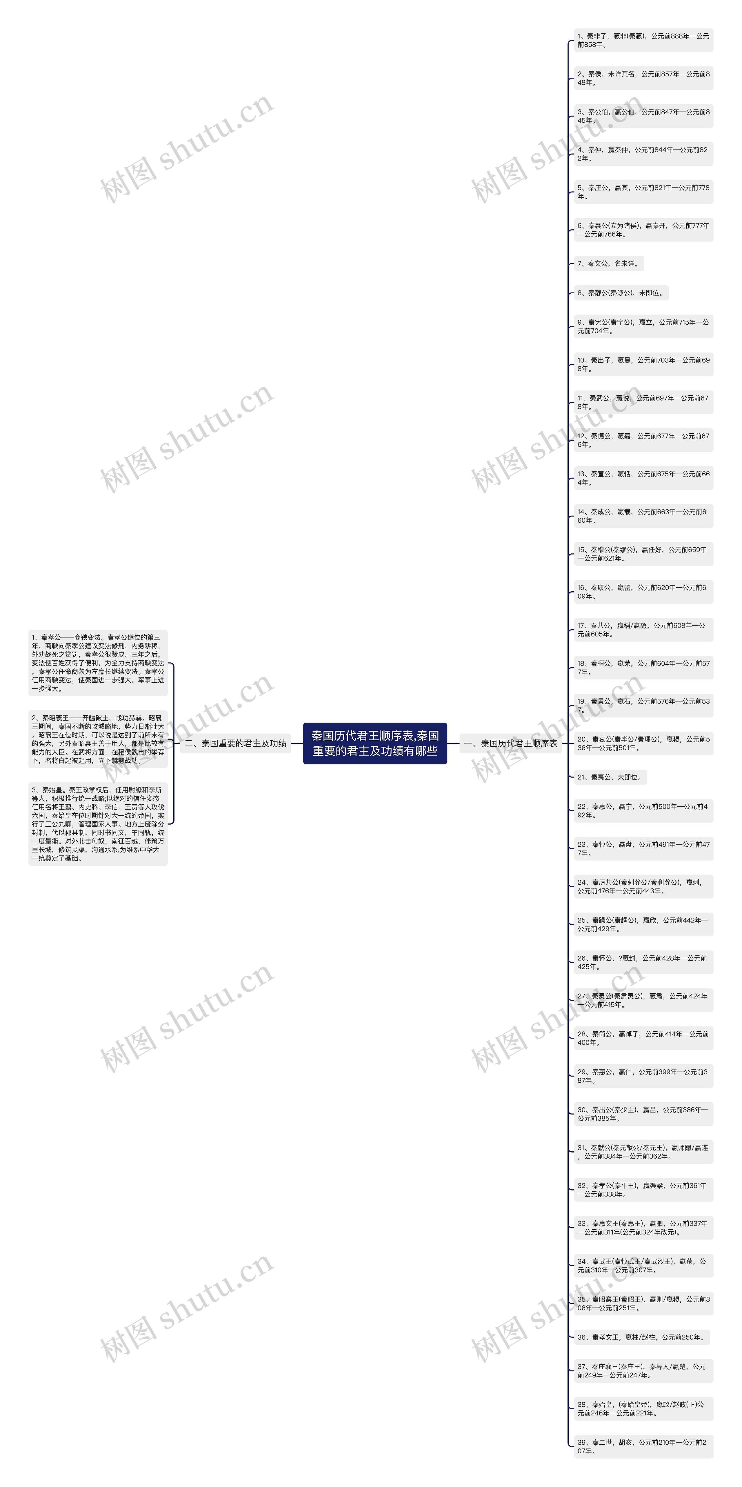 秦国历代君王顺序表,秦国重要的君主及功绩有哪些