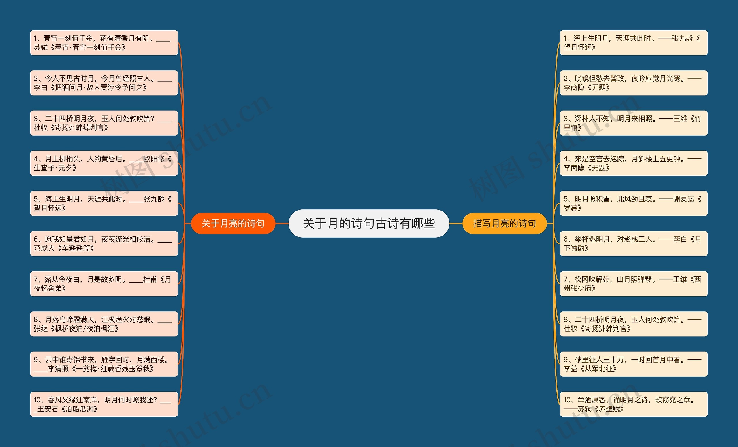 关于月的诗句古诗有哪些思维导图