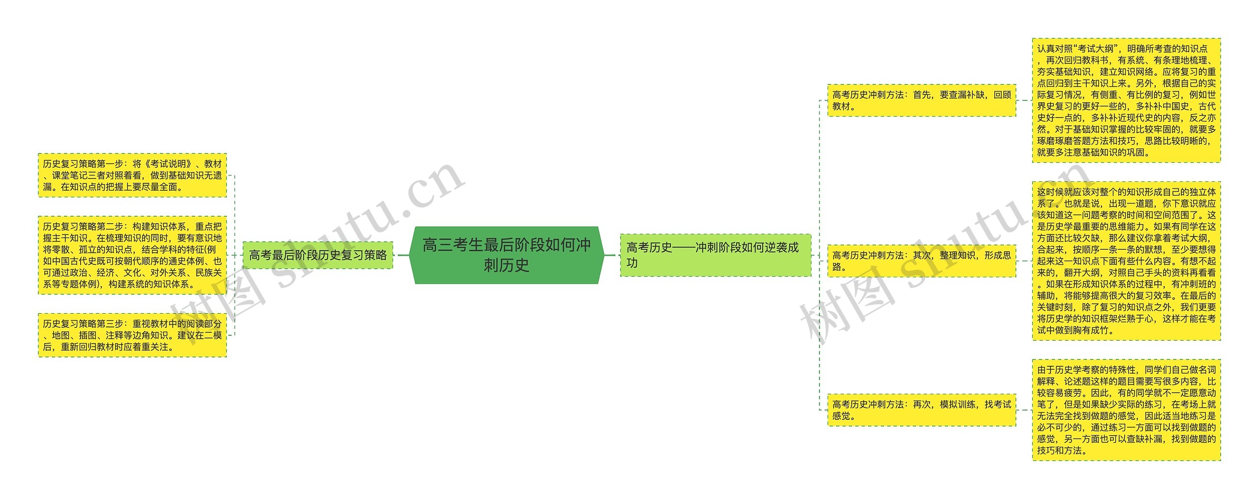 高三考生最后阶段如何冲刺历史