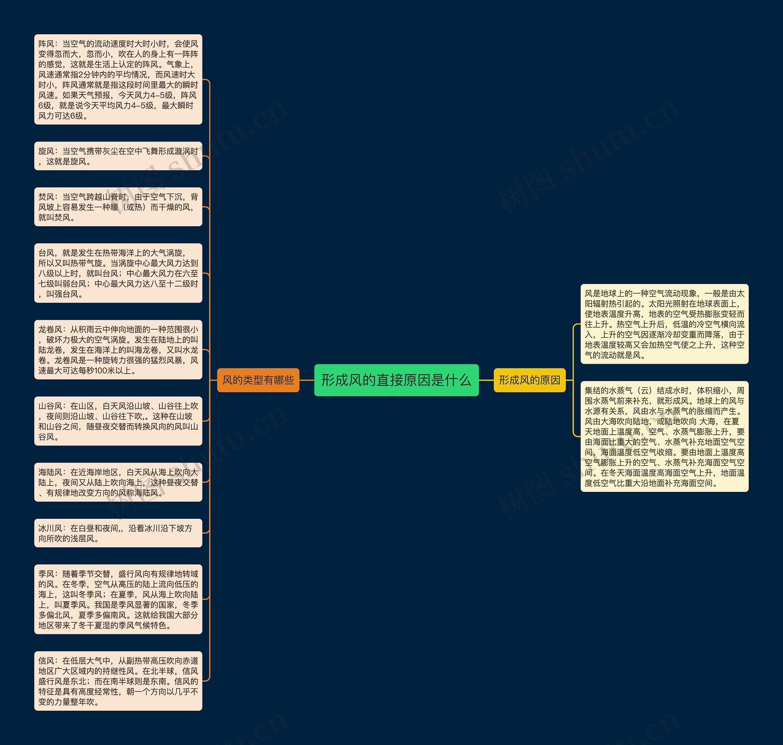 形成风的直接原因是什么思维导图