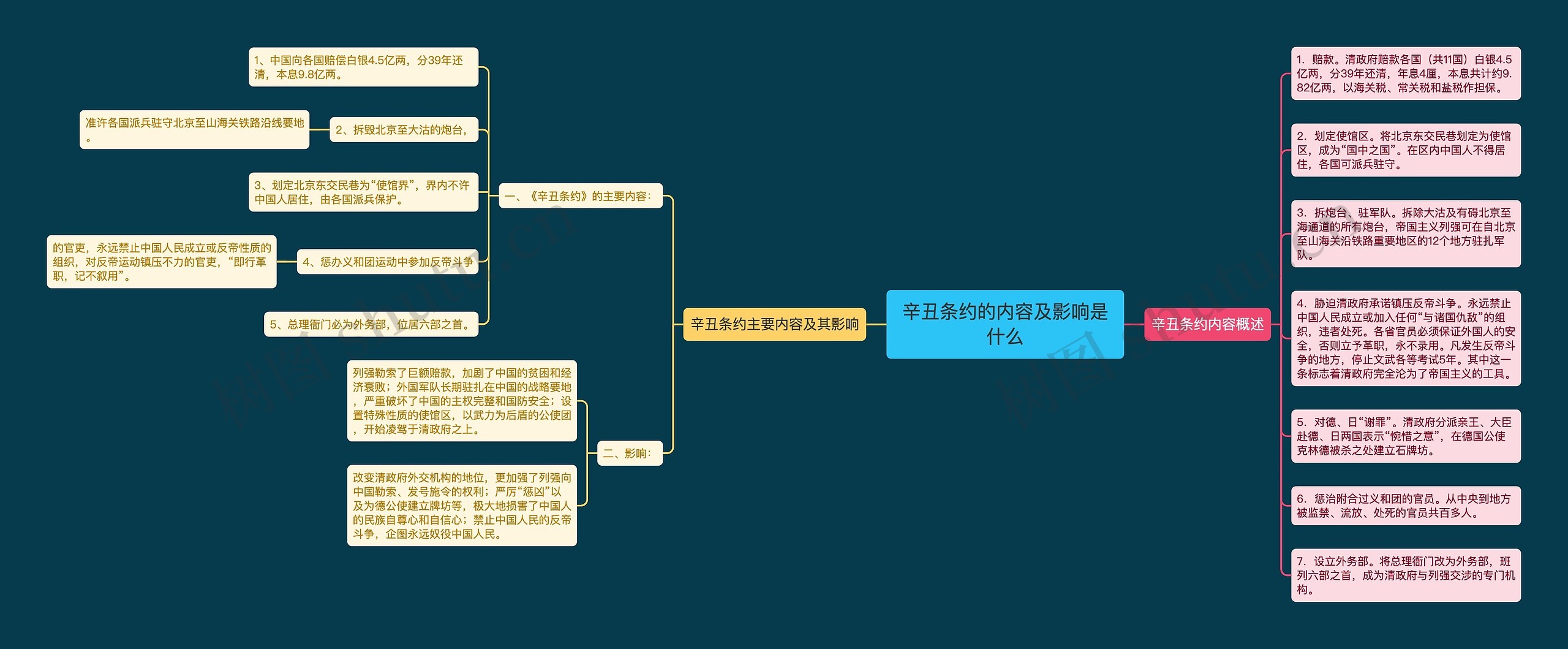 辛丑条约的内容及影响是什么思维导图