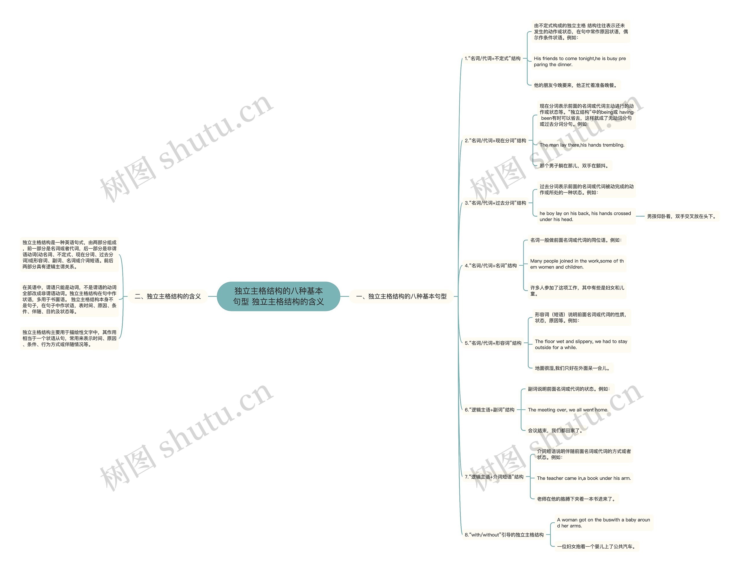 独立主格结构的八种基本句型 独立主格结构的含义