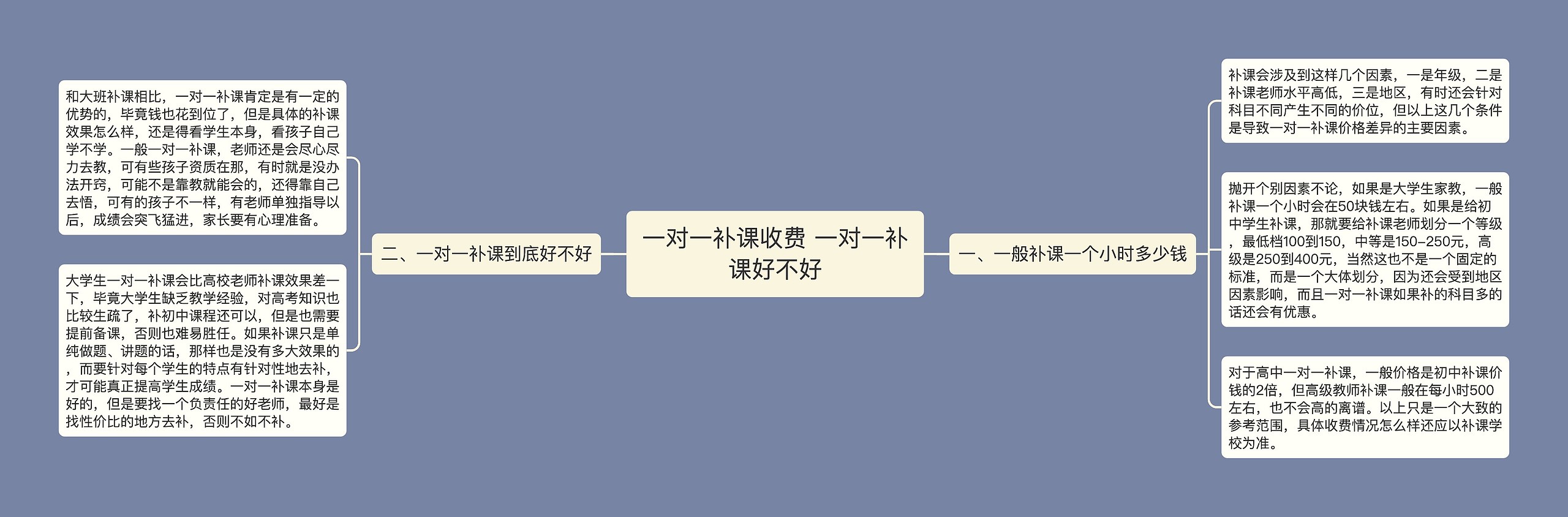 一对一补课收费 一对一补课好不好思维导图