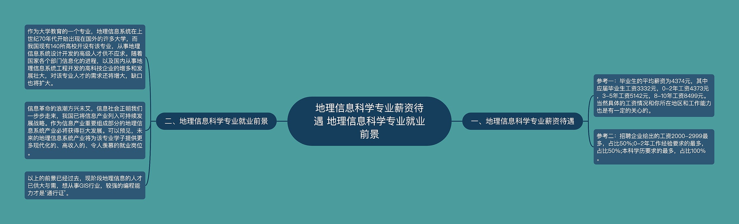 地理信息科学专业薪资待遇 地理信息科学专业就业前景思维导图